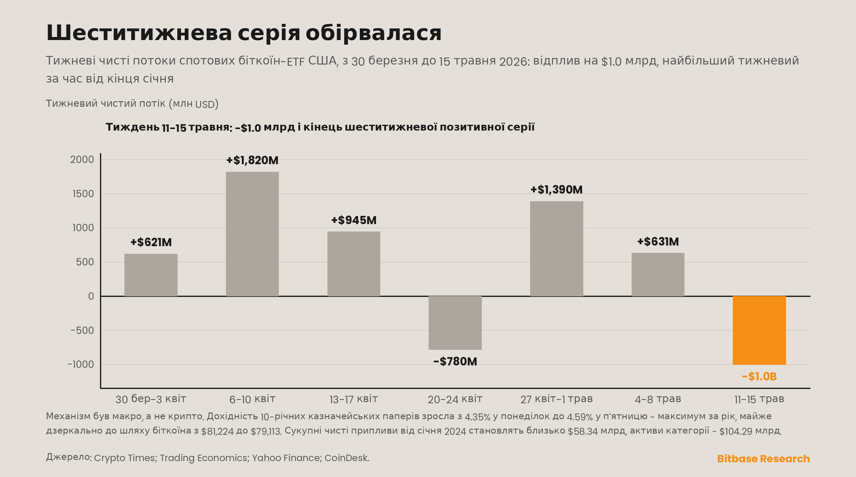 Тижневі чисті потоки спотових біткоїн-ETF США і обернена синхронність дохідності 10-річних казначейських облігацій та біткоїна