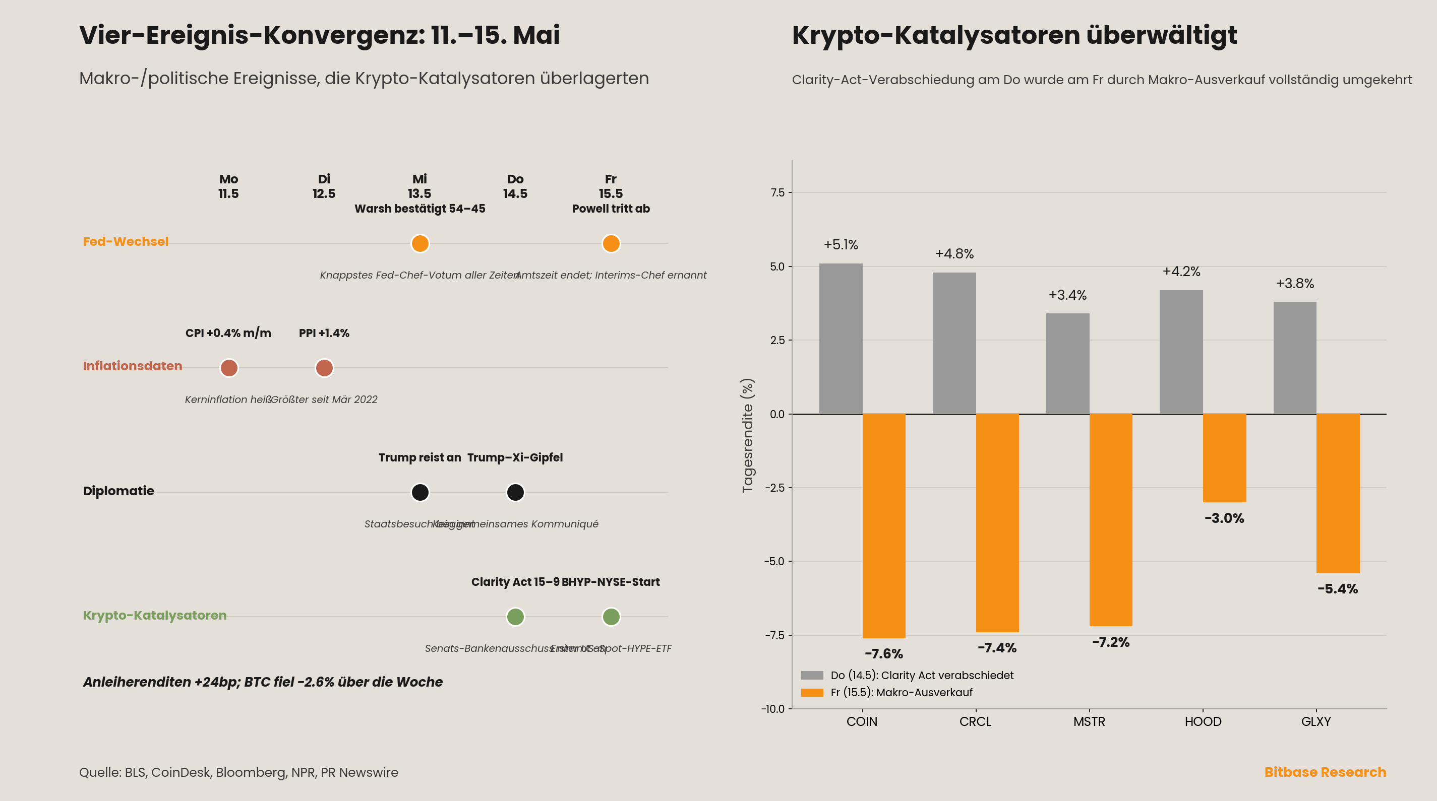 Swimlane der Vier-Ereignis-Makro-Konvergenz und von der Freitags-Makro-Ausverkauf überwältigte Krypto-Aktien