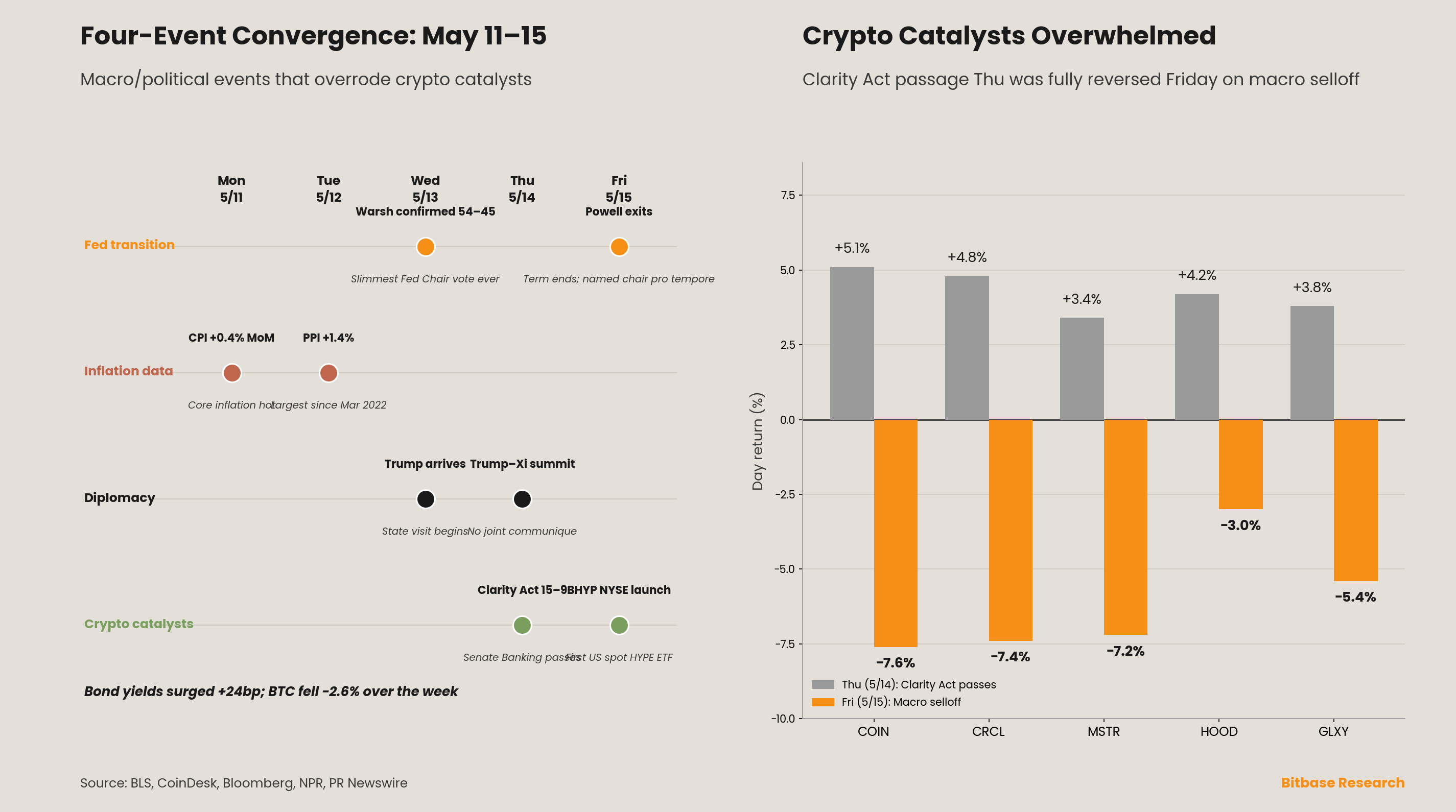 Four-event macro convergence swimlane and crypto equities overwhelmed by the Friday macro