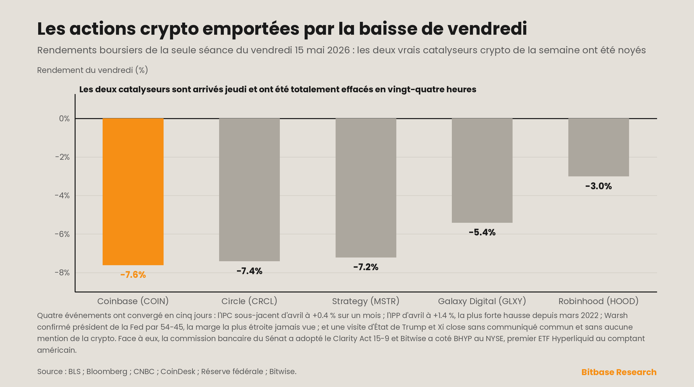 Couloirs de convergence de quatre événements macroéconomiques et actions crypto écrasées par la vente massive macro de vendredi