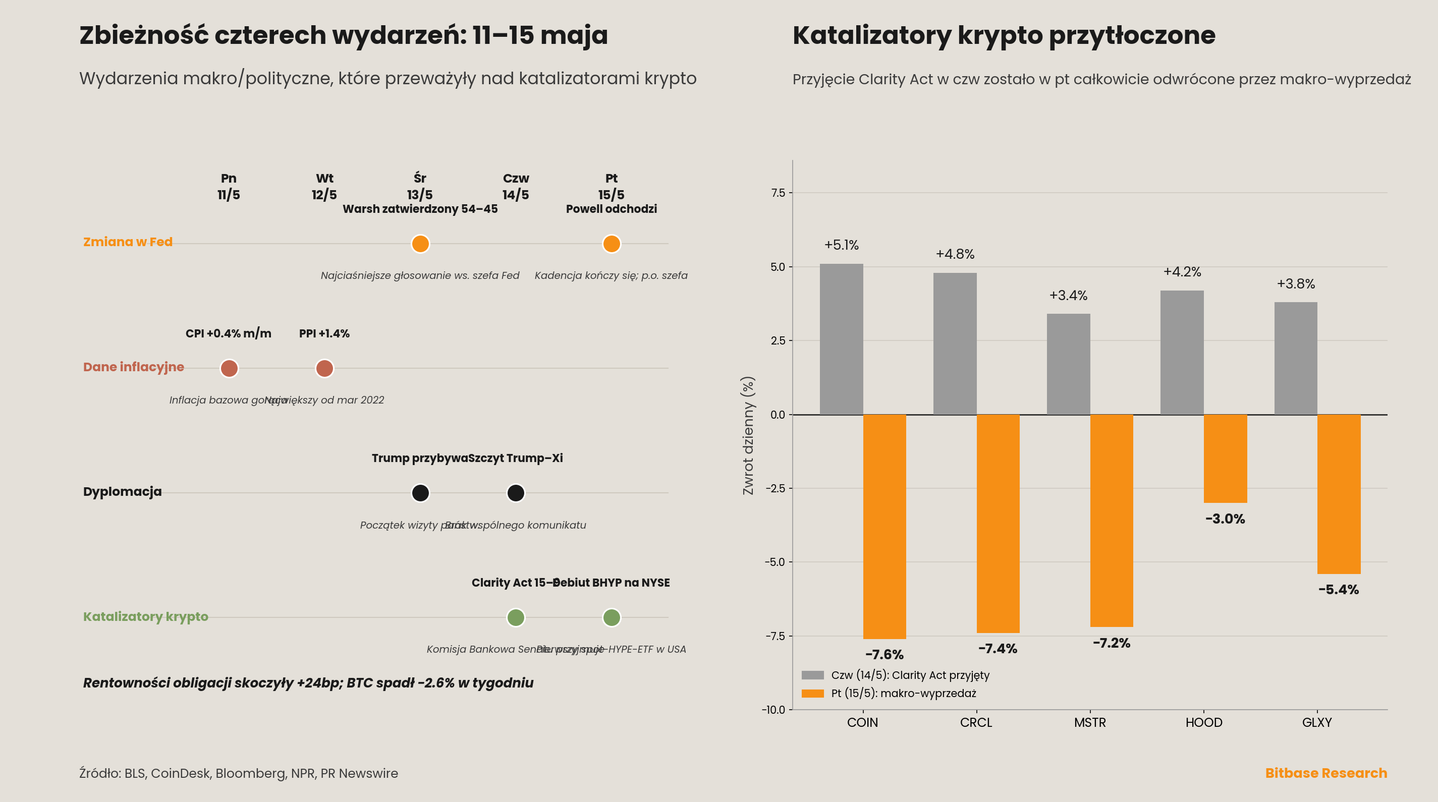 Swimlane zbieżności czterech wydarzeń makro i przytłoczenie akcji krypto piątkową wyprzedażą makro