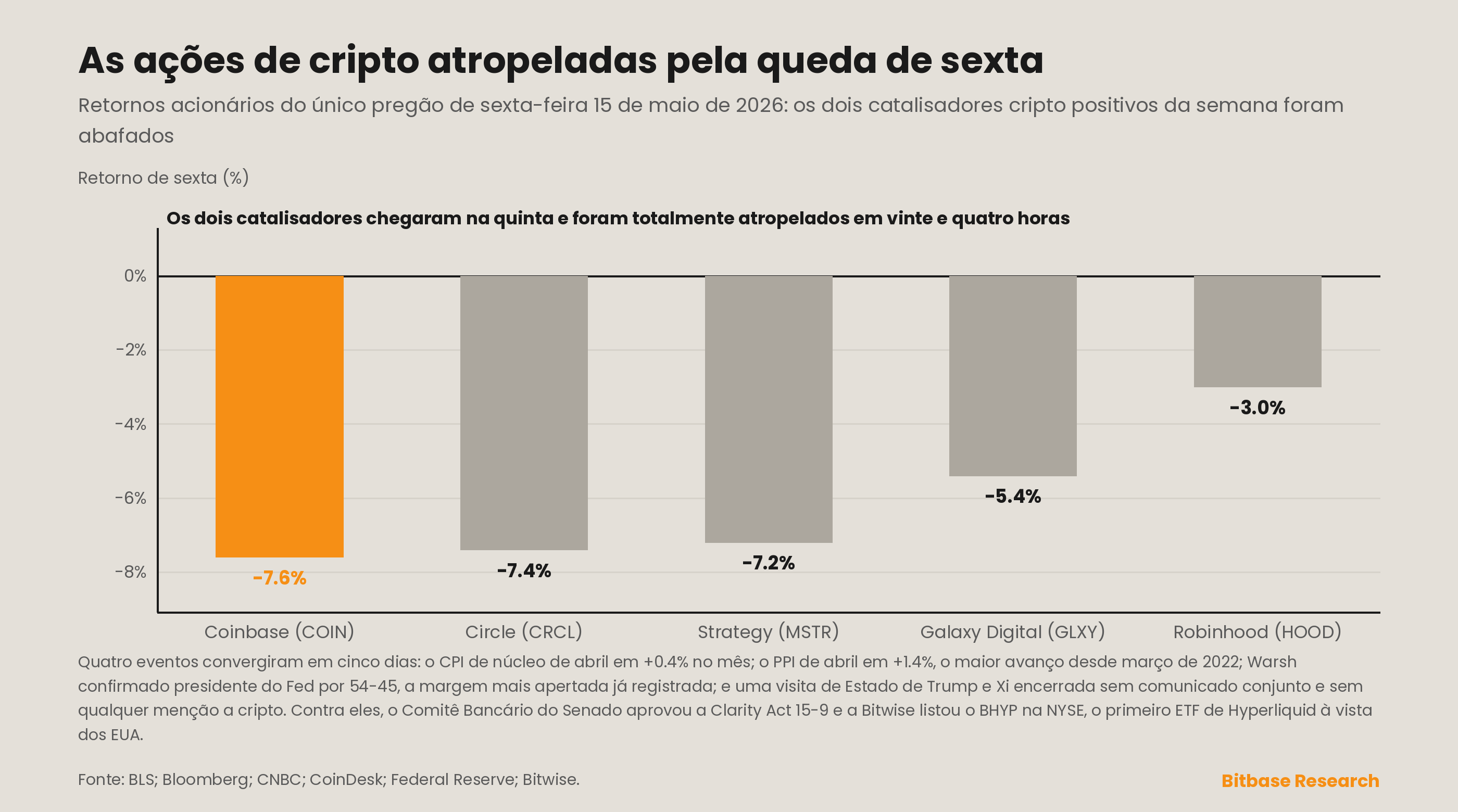 Raias de convergência de quatro eventos macroeconômicos e ações cripto atropeladas pela venda massiva macro de sexta-feira