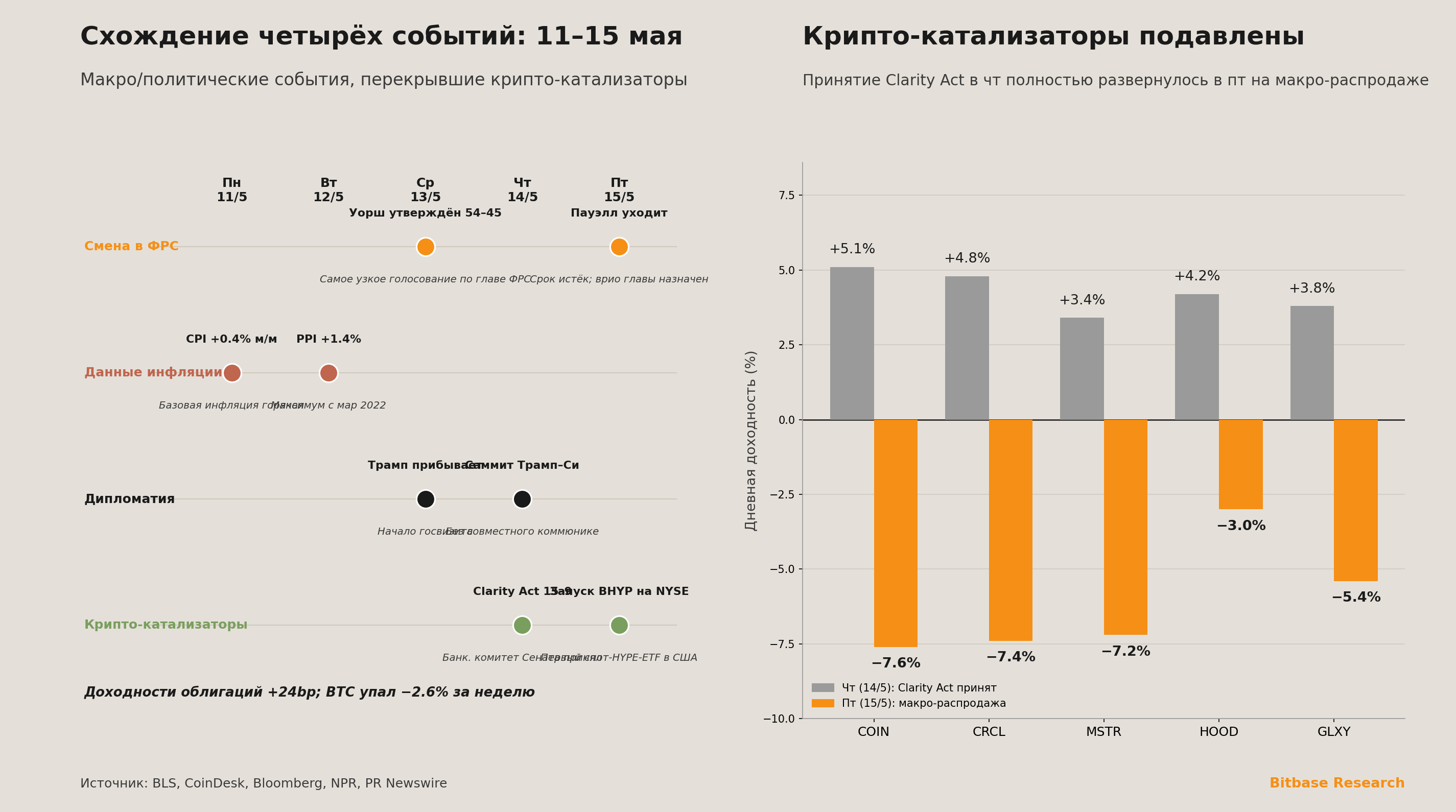 Свимлейн схождения четырёх макрособытий и подавление крипто-акций пятничной макро-распродажей