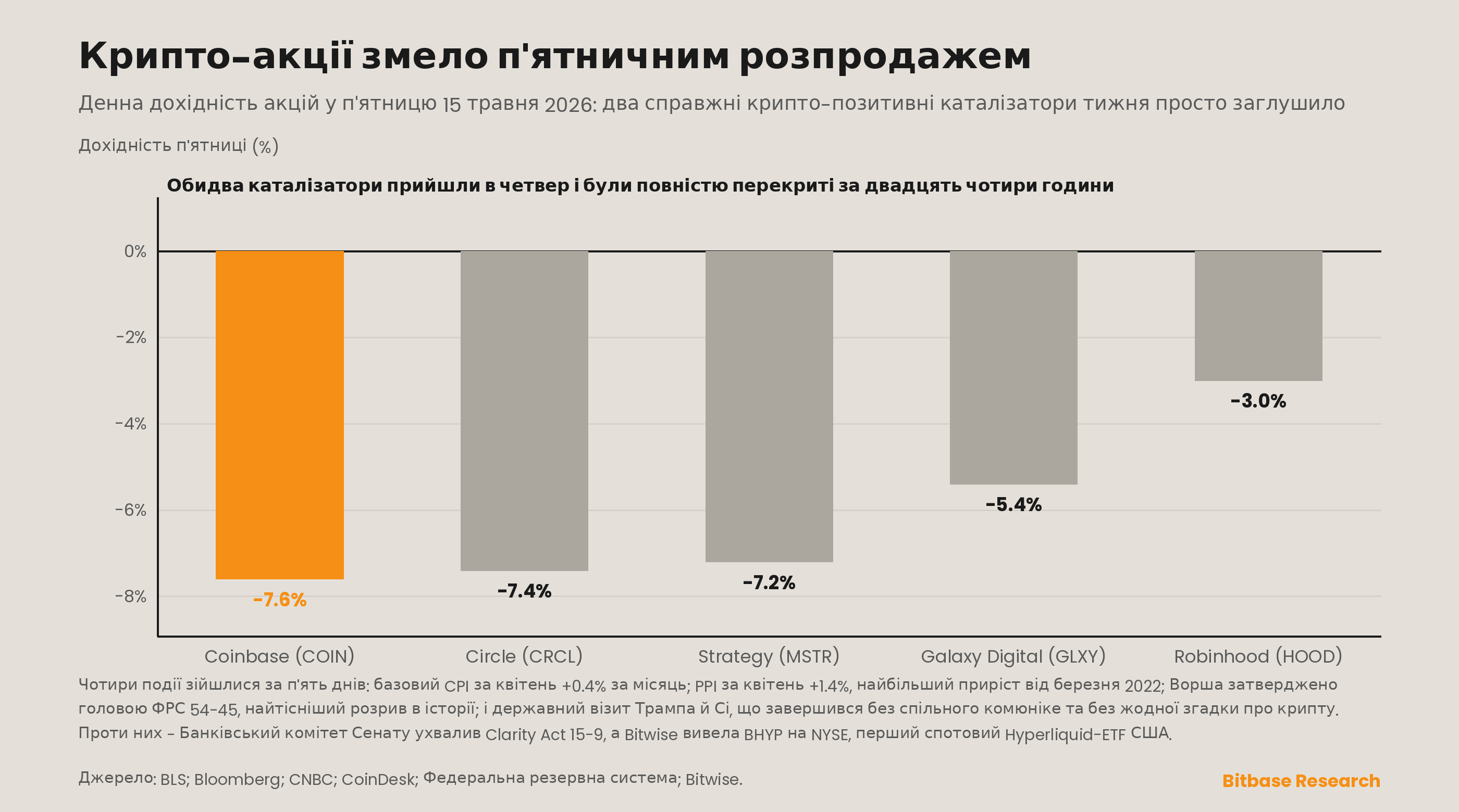 Доріжки збігу чотирьох макроподій і крипто-акції, придушені п'ятничним макророзпродажем