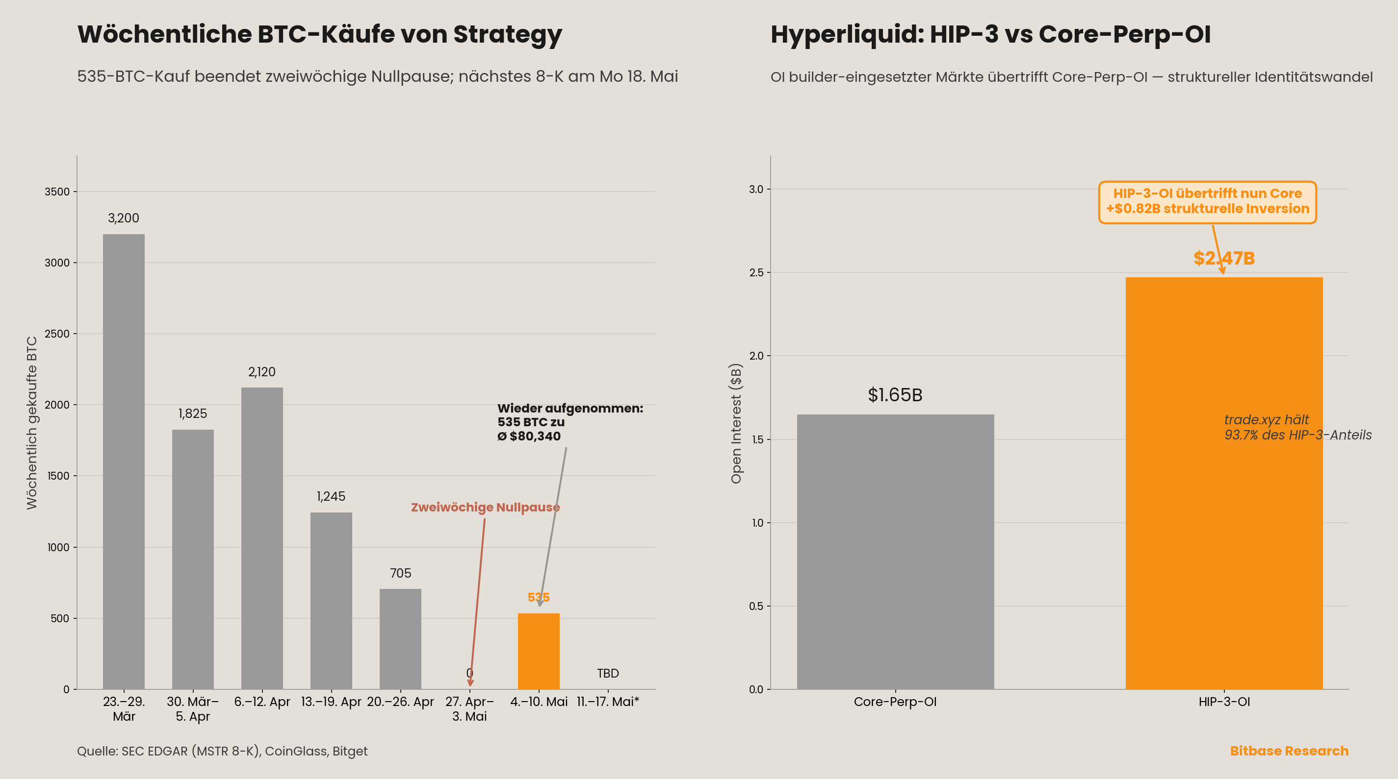 Wiederaufnahme der wöchentlichen Bitcoin-Käufe von Strategy und HIP-3-Open-Interest über dem Core-Perp-OI