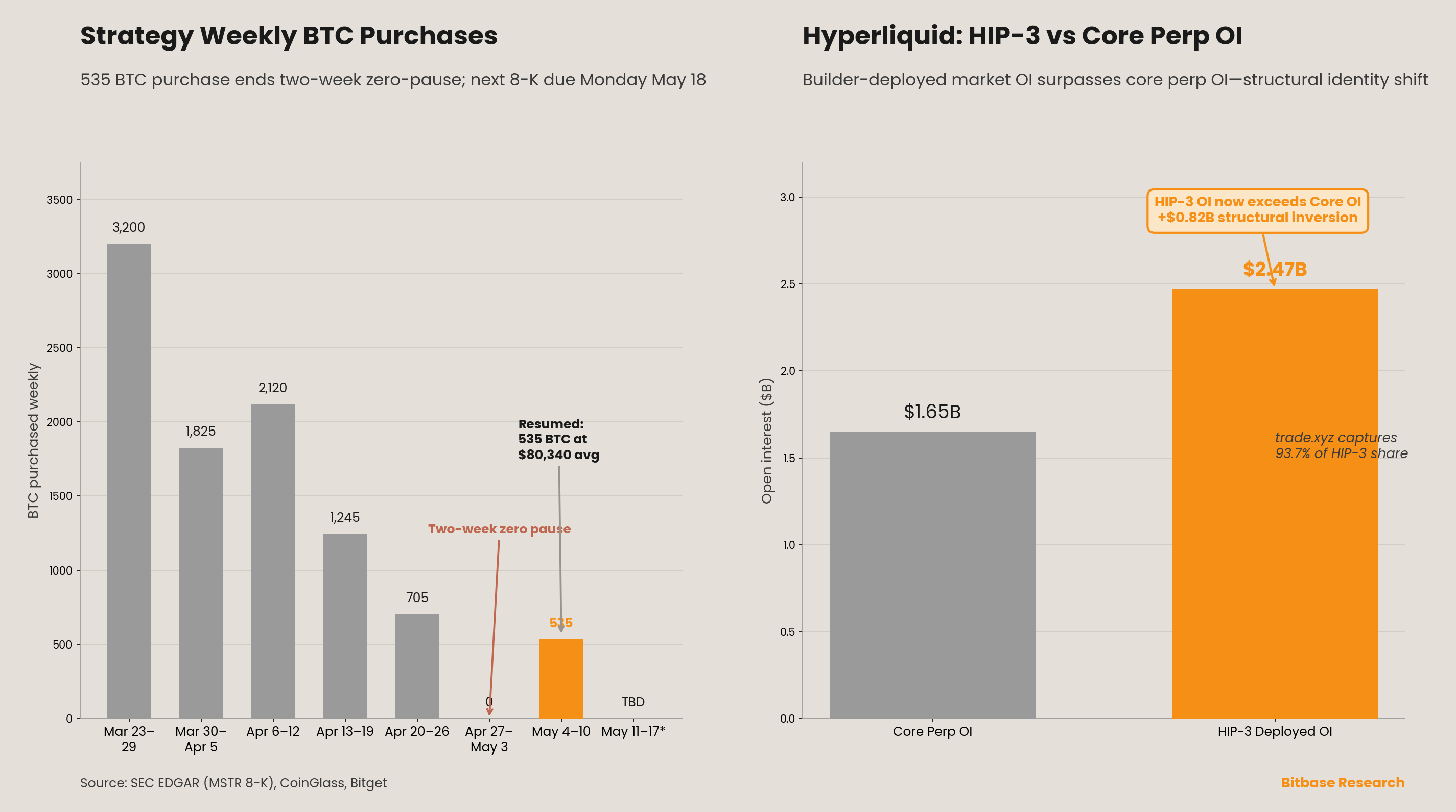 Strategy weekly Bitcoin purchases resuming and Hyperliquid HIP-3 open interest surpassing core