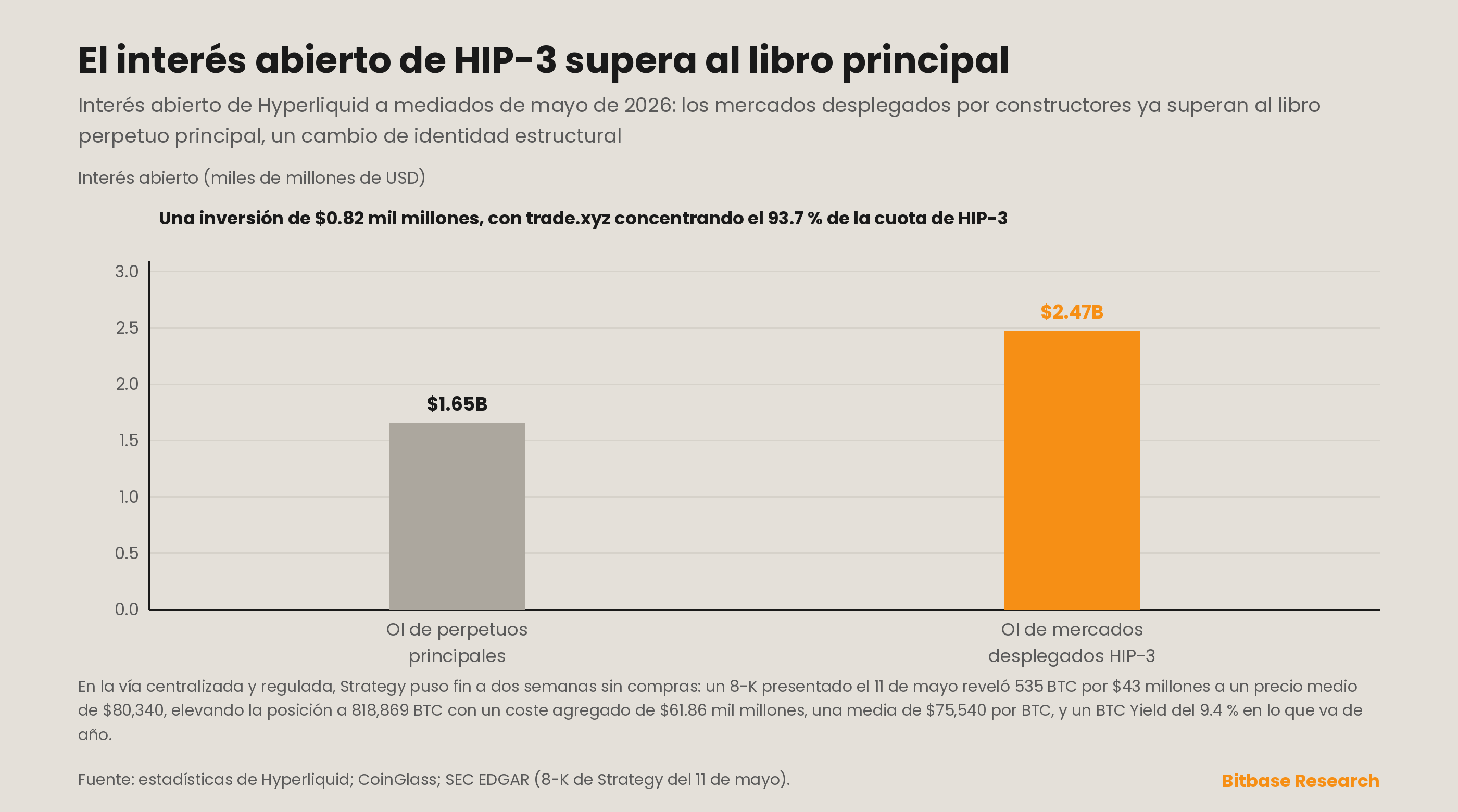 Reanudación de las compras semanales de bitcoin de Strategy e interés abierto de HIP-3 en Hyperliquid superando al OI del perpetuo central