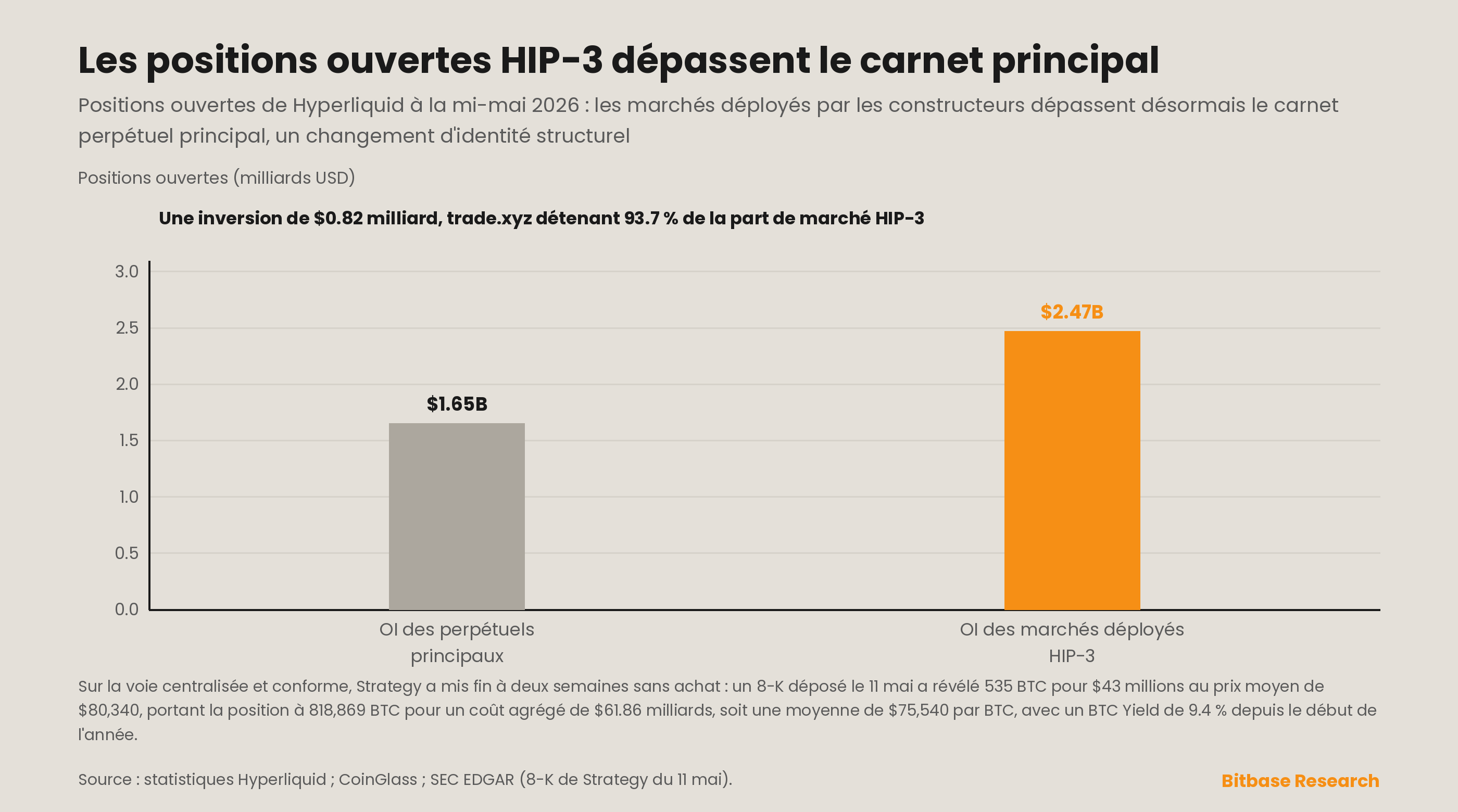 Reprise des achats hebdomadaires de bitcoin par Strategy et positions ouvertes HIP-3 de Hyperliquid dépassant l'OI du perpétuel central
