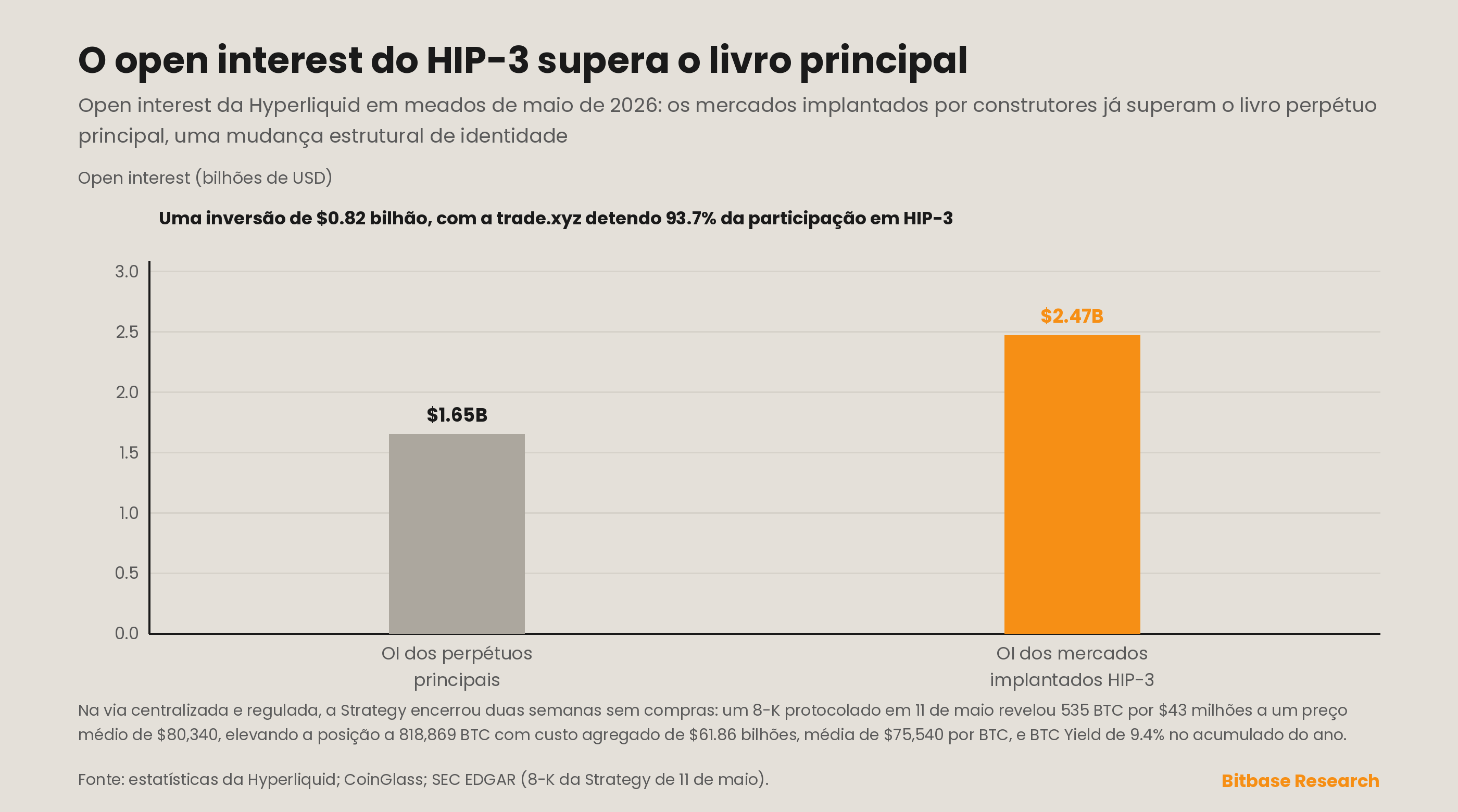 Retomada das compras semanais de bitcoin da Strategy e open interest do HIP-3 da Hyperliquid superando o OI do perpétuo central