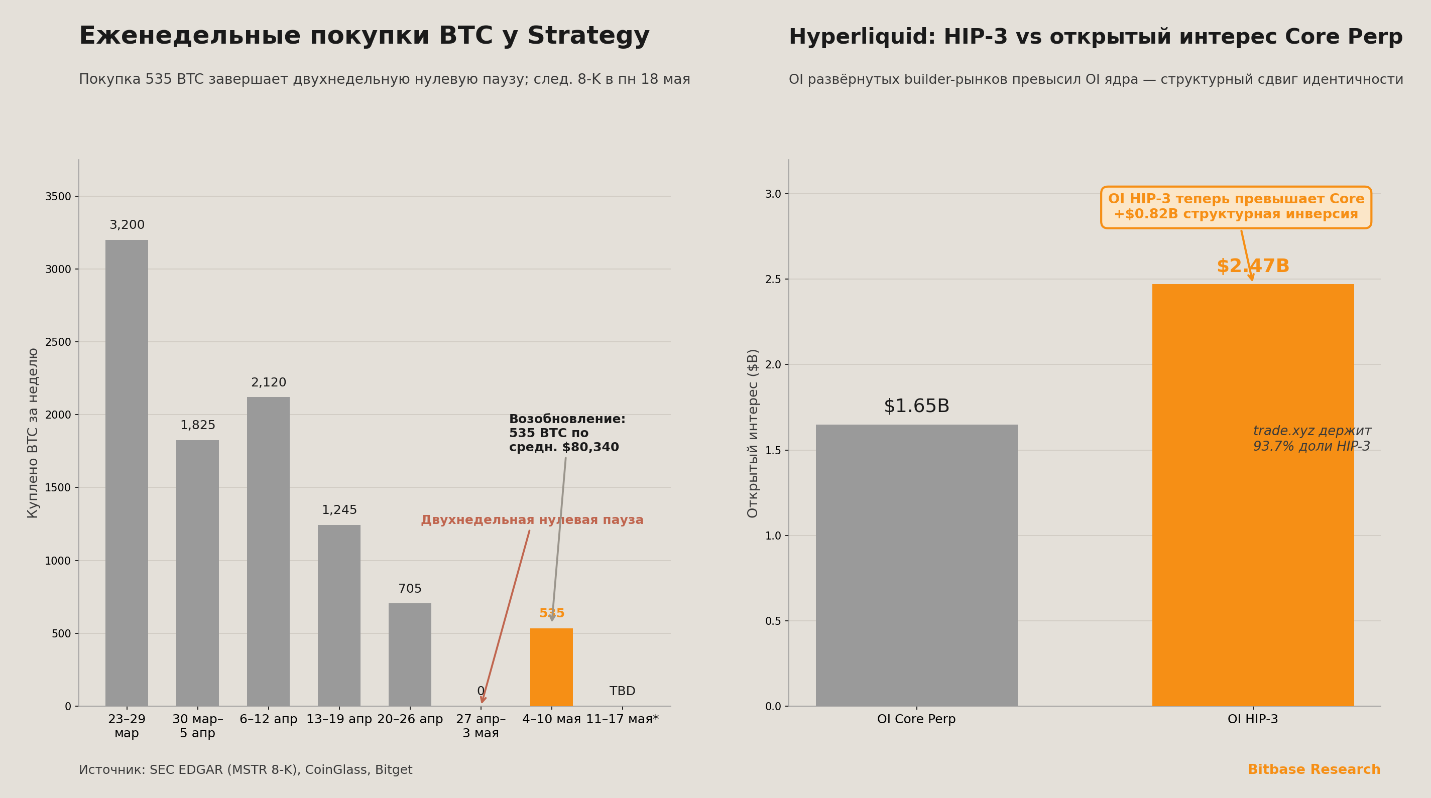 Возобновление недельных покупок биткоина у Strategy и превышение открытого интереса HIP-3 над