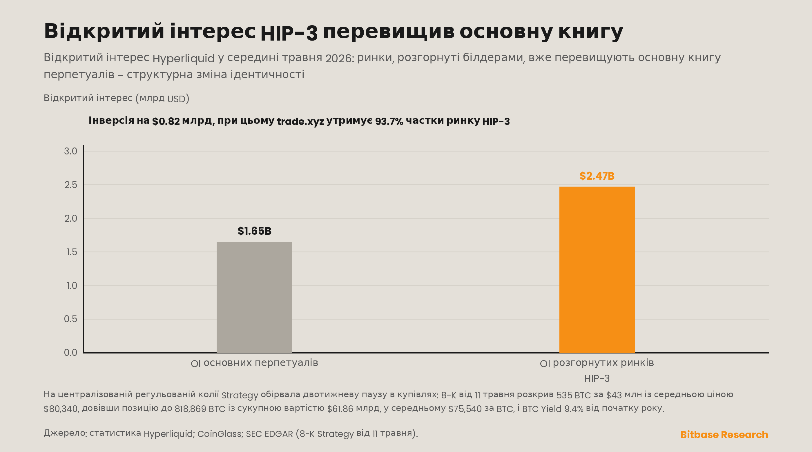 Відновлення тижневих купівель біткоїна у Strategy і відкритий інтерес HIP-3 на Hyperliquid, що перевищує OI ядра перпів
