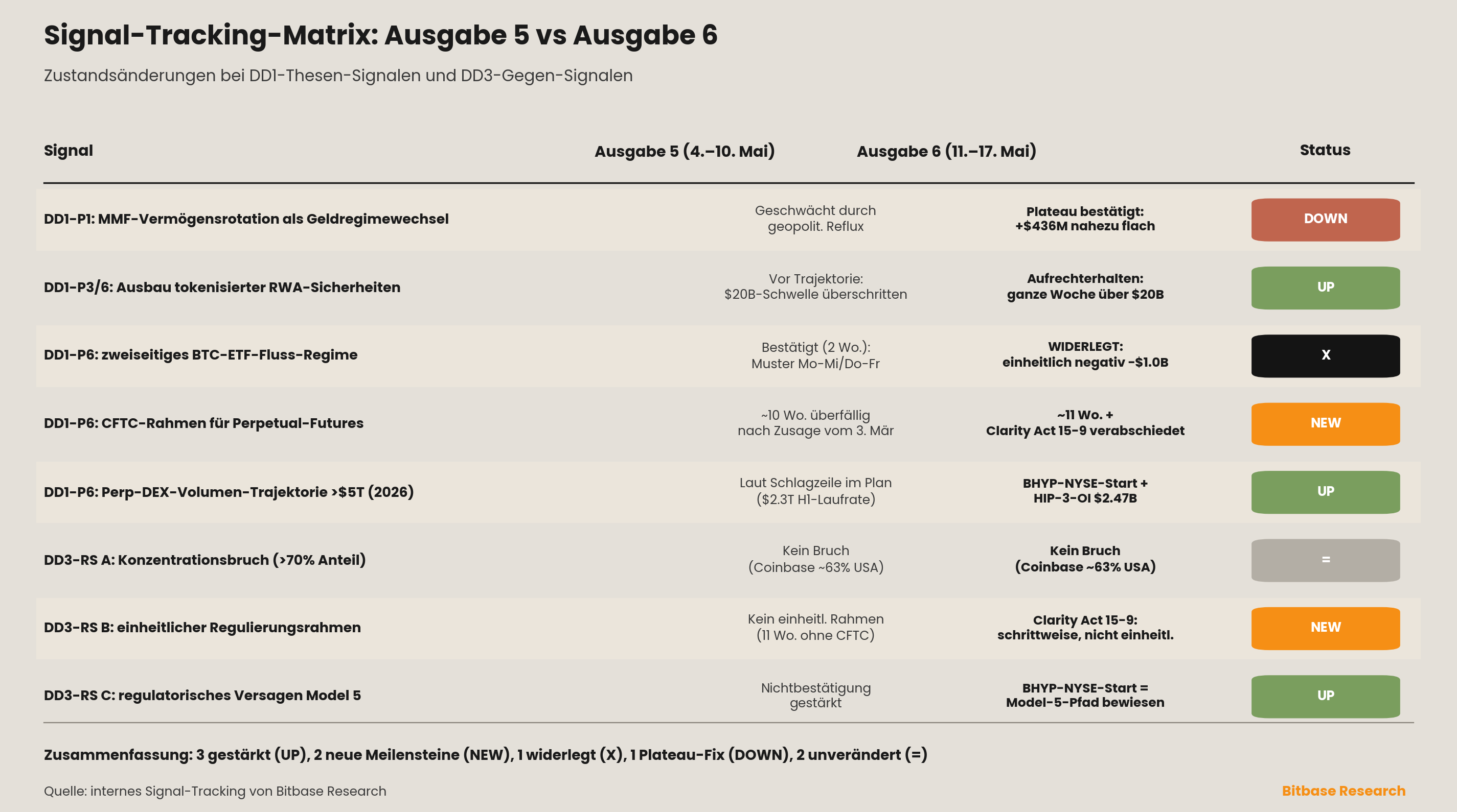 Signal-Tracking-Matrix zum Vergleich von Ausgabe 5 und 6 über Deep-Dive-Thesen- und Gegen-Signale