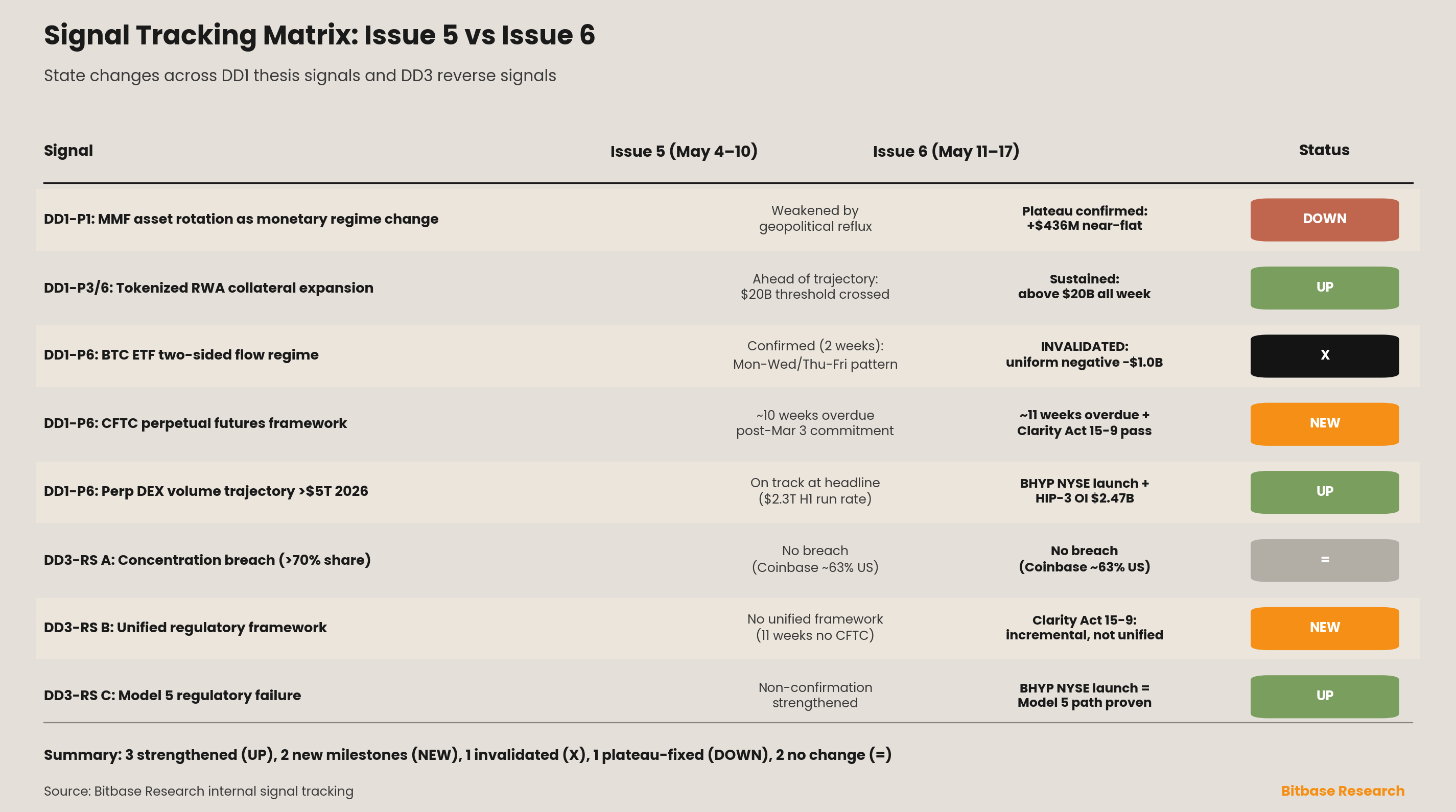 Signal tracking matrix comparing Issue 5 and Issue 6 across Deep Dive