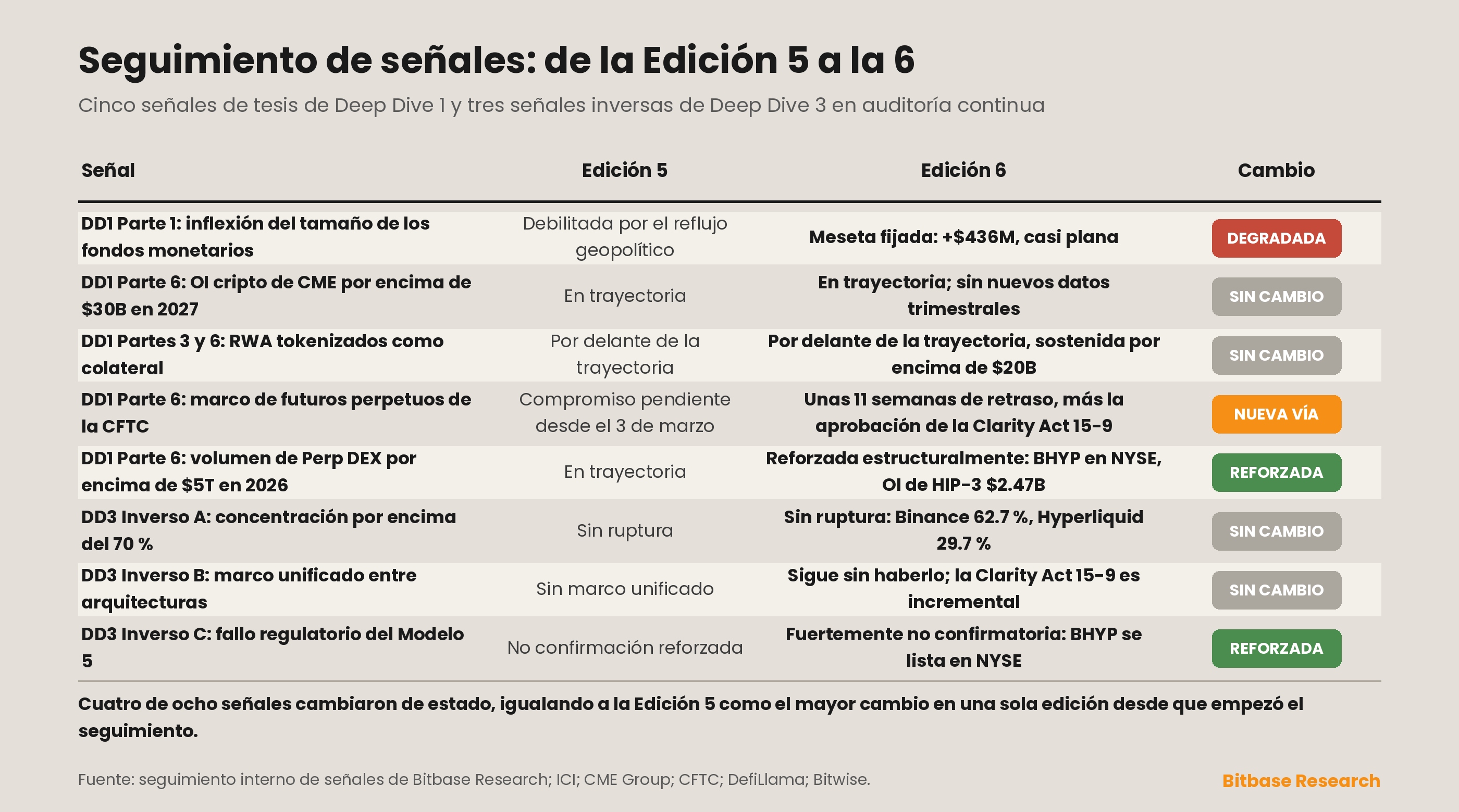 Matriz de seguimiento de señales que compara las ediciones 5 y 6 según las tesis y las señales inversas de Deep Dive