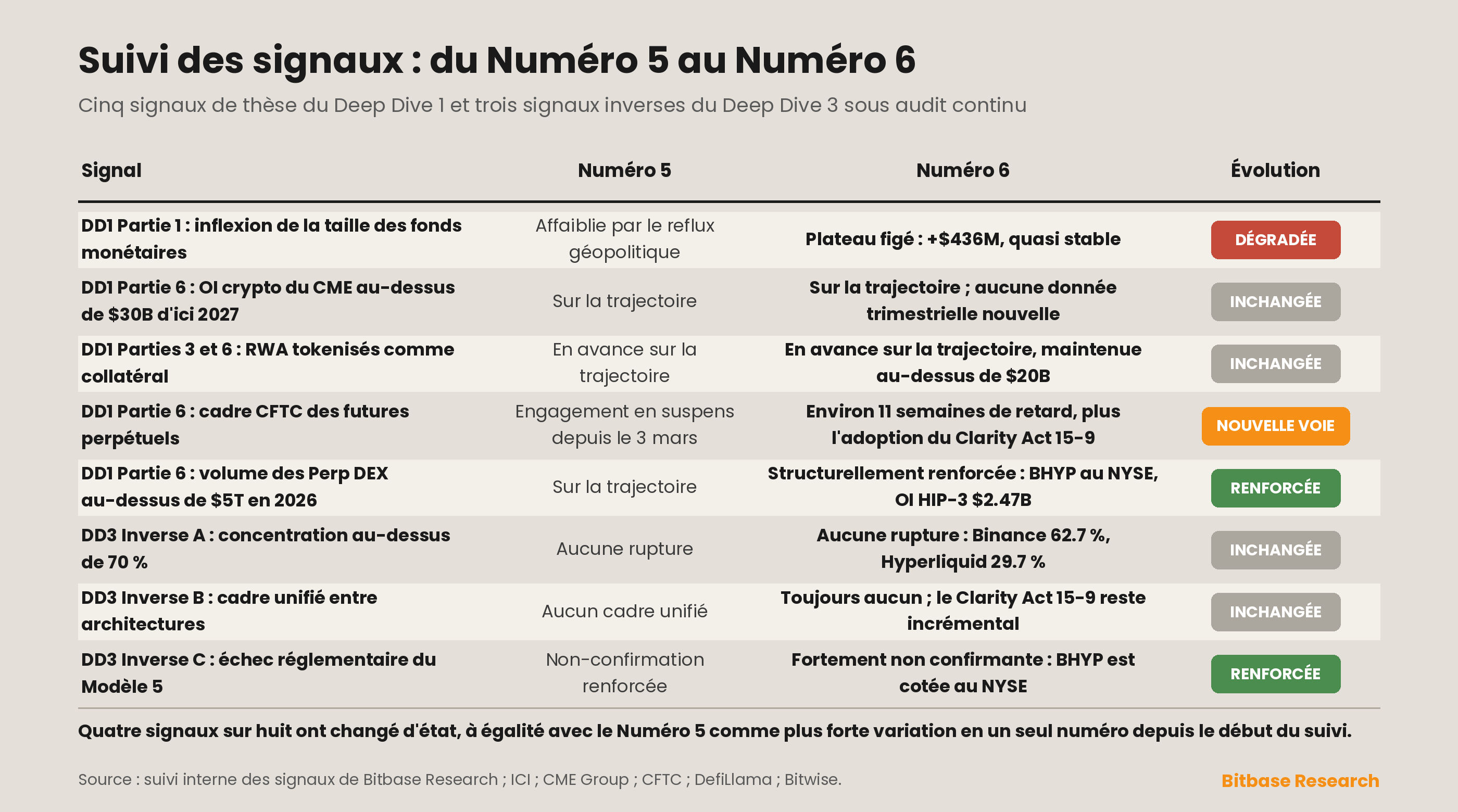 Matrice de suivi des signaux comparant les numéros 5 et 6 selon les thèses et les signaux inverses du Deep Dive