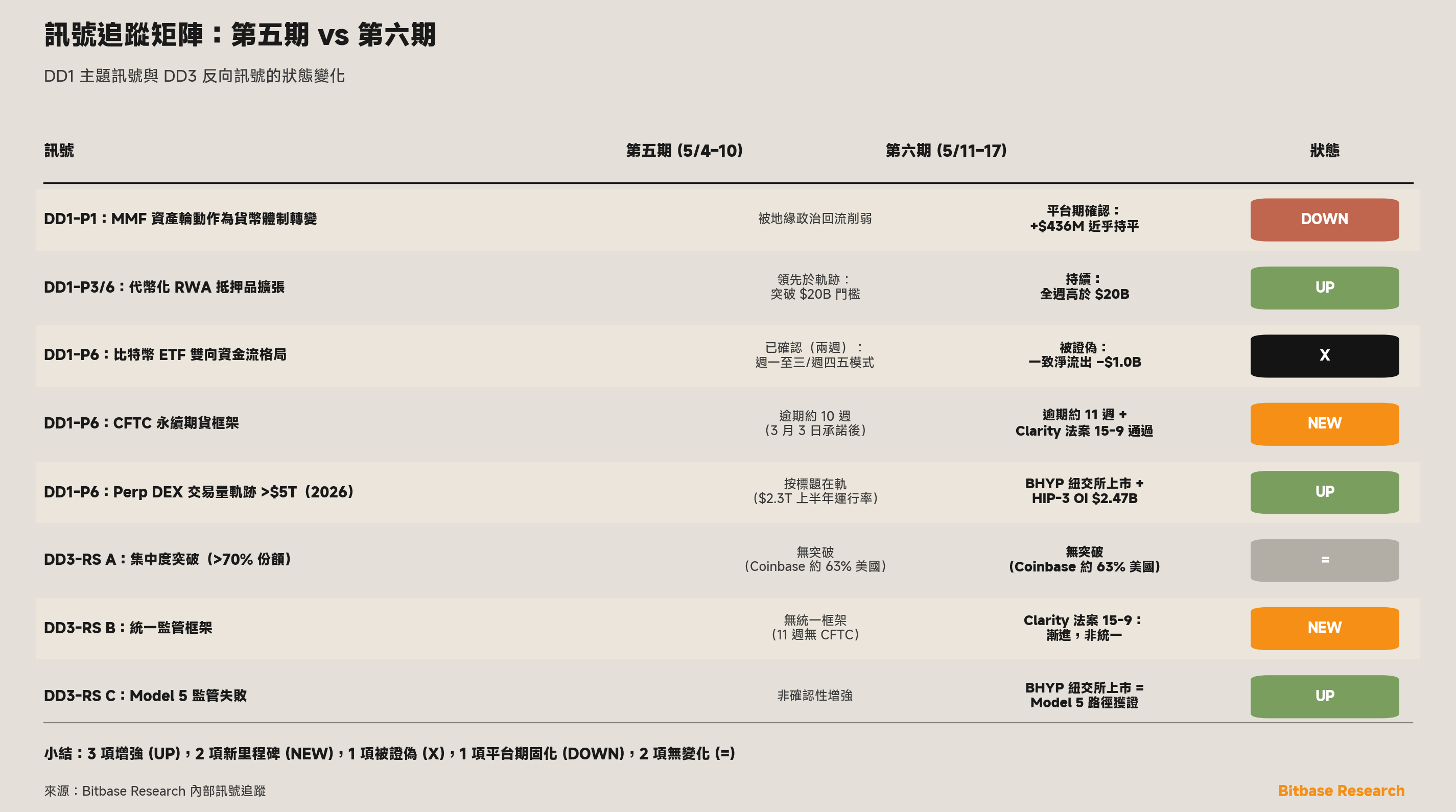 第五期與第六期訊號追蹤矩陣