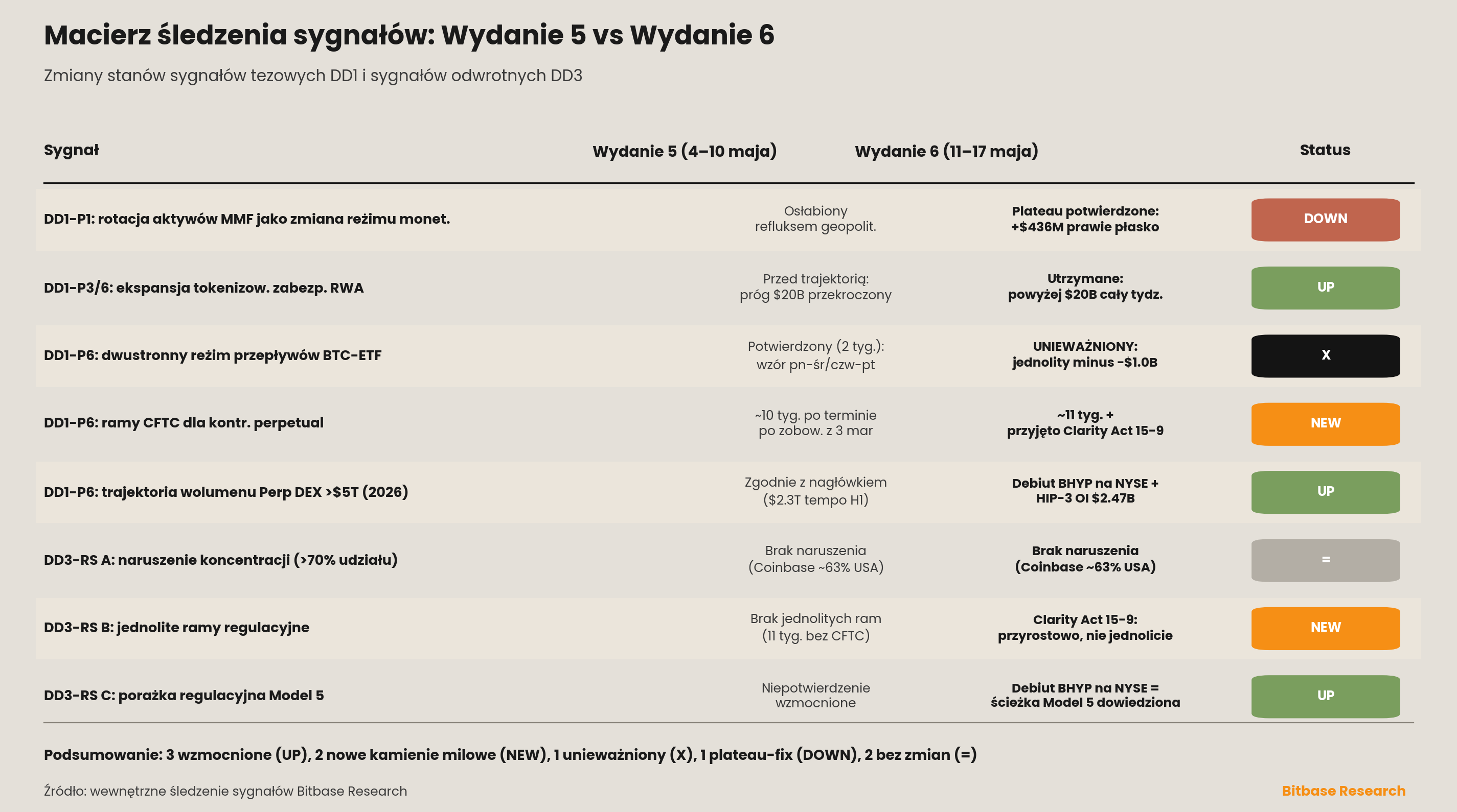 Macierz śledzenia sygnałów porównująca wydania 5 i 6 wg sygnałów tezowych i