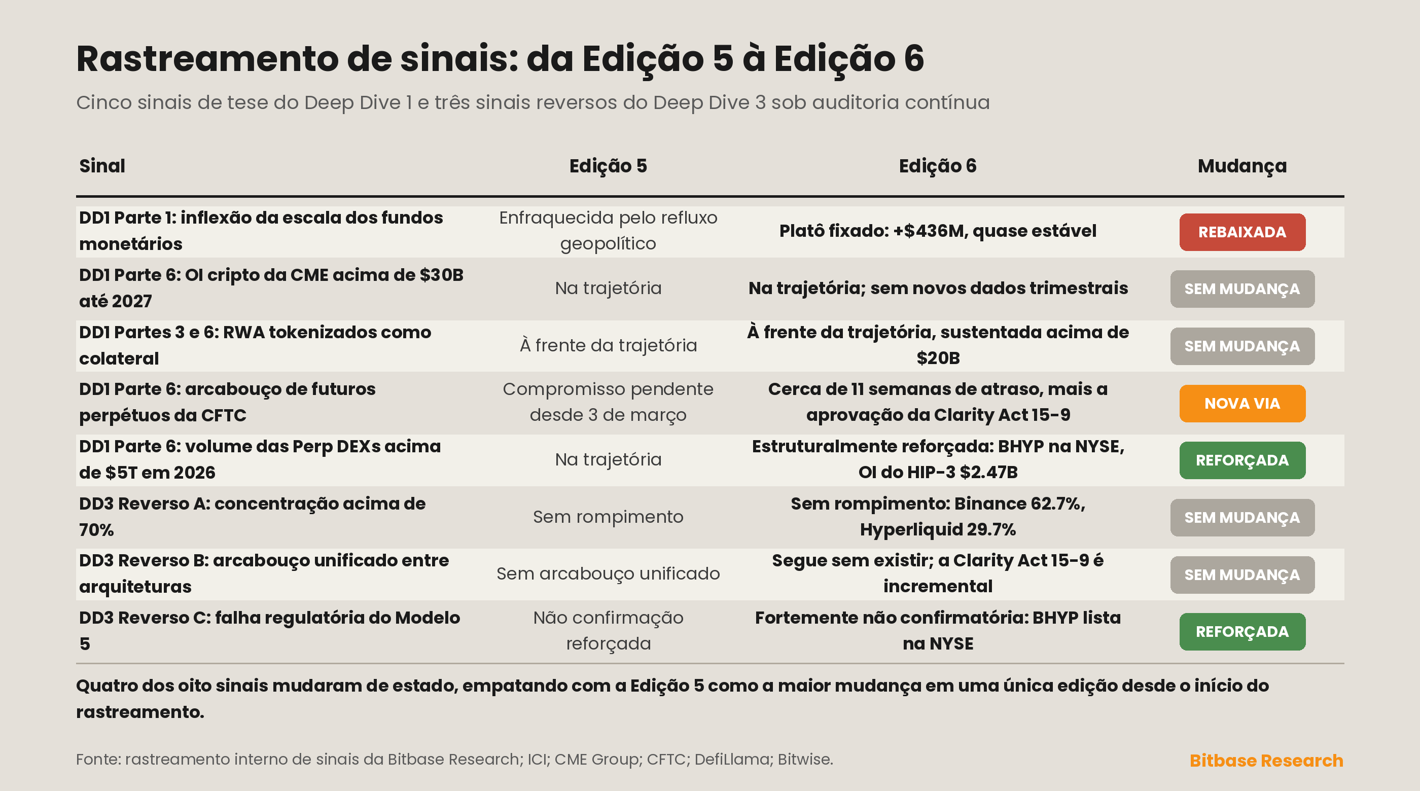 Matriz de acompanhamento de sinais comparando as edições 5 e 6 pelas teses e pelos sinais inversos do Deep Dive