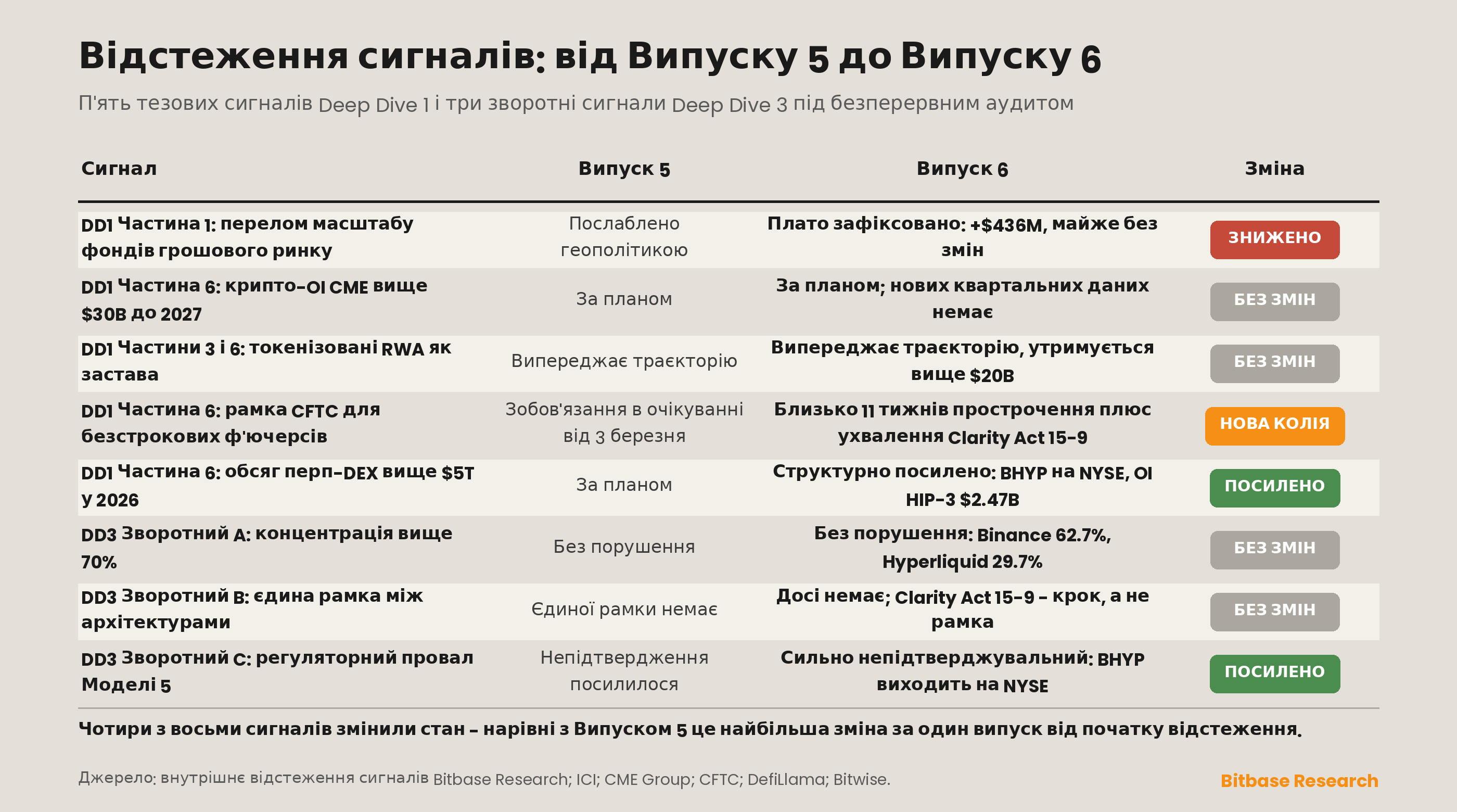Матриця відстеження сигналів, що порівнює випуски 5 і 6 за тезами та зворотними сигналами Deep Dive