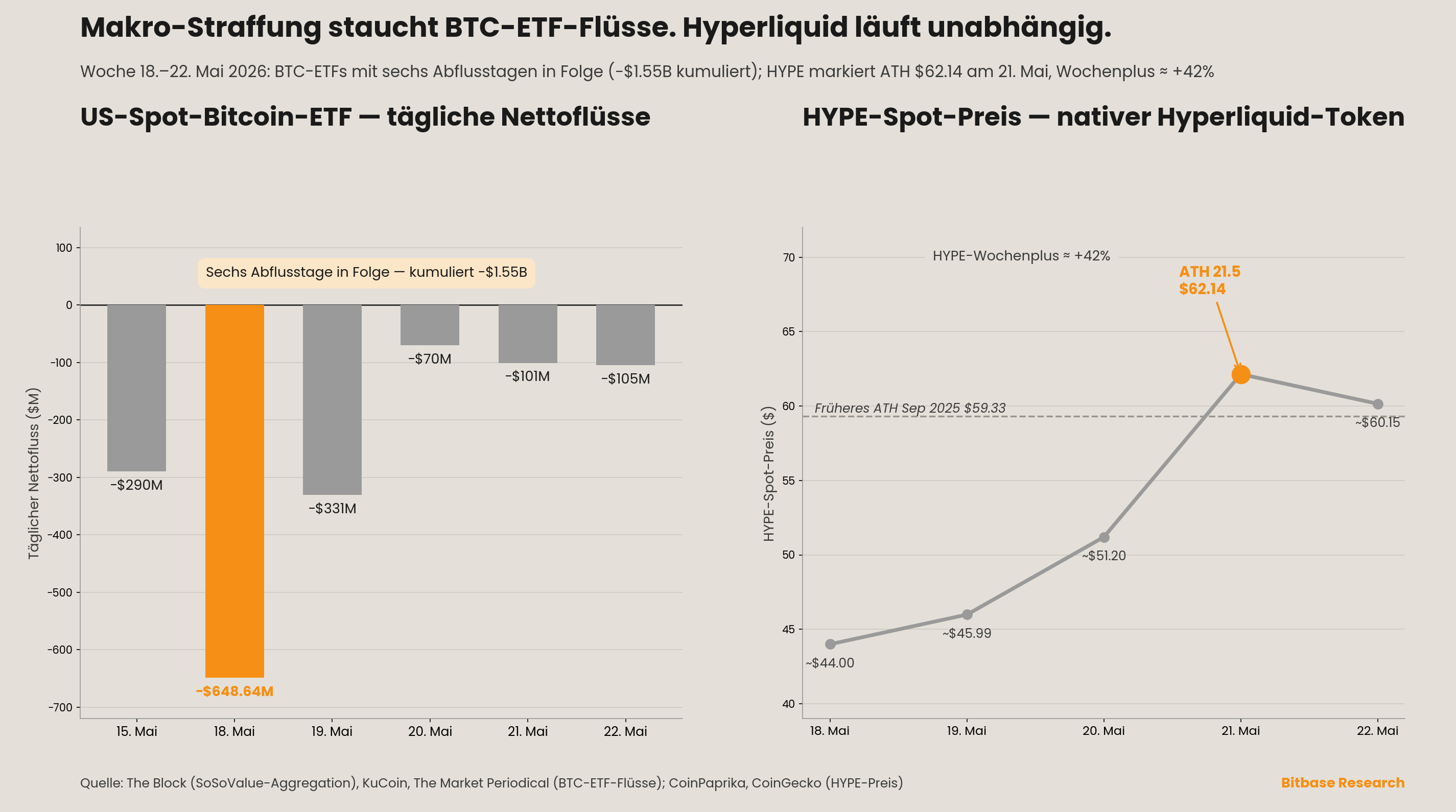 Tägliche Netto-Zuflüsse in US-Spot-Bitcoin-ETFs während einer sechstägigen Abfluss-Serie und HYPE-Spot-Preis auf Allzeithoch
