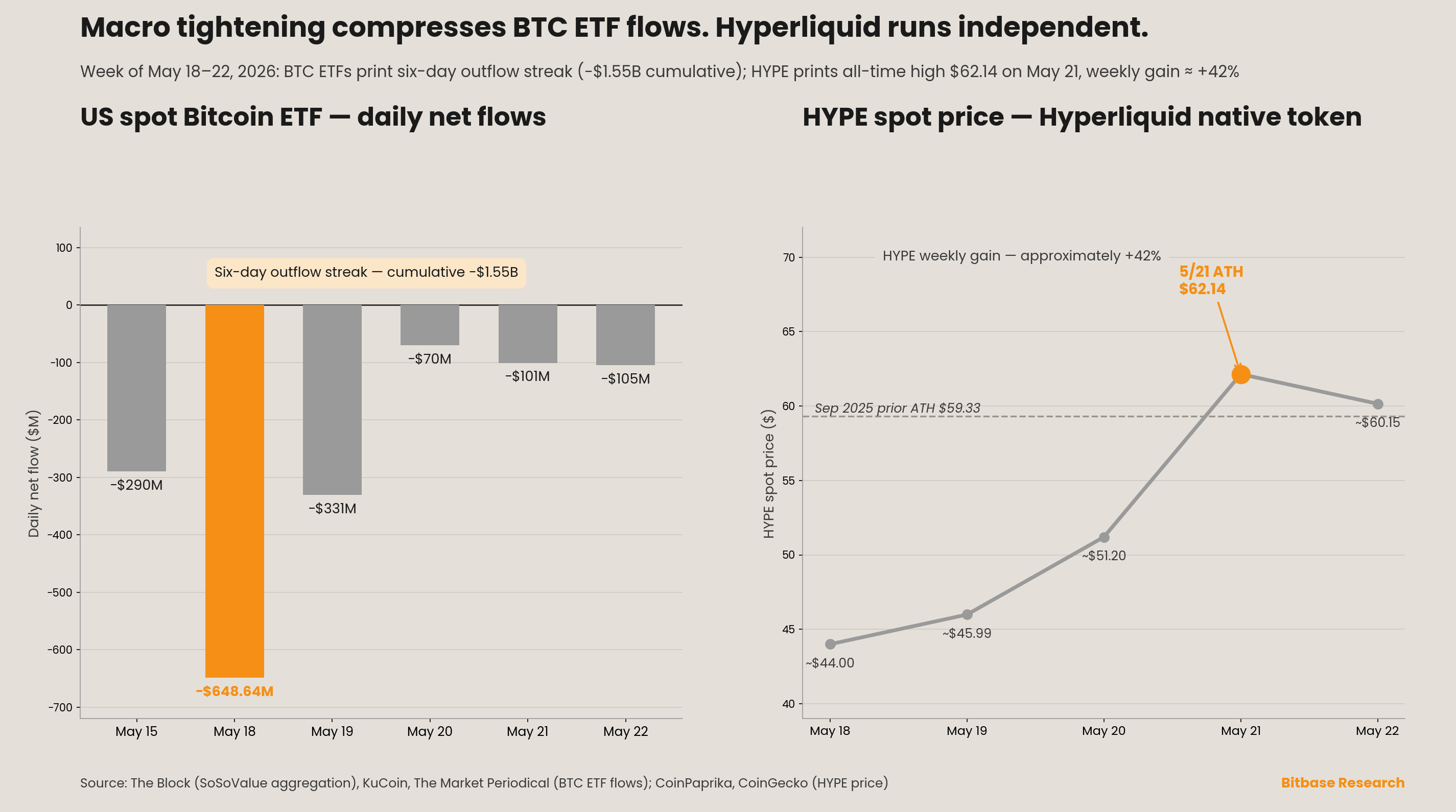 US spot Bitcoin ETF daily net flows amid a six-day outflow streak