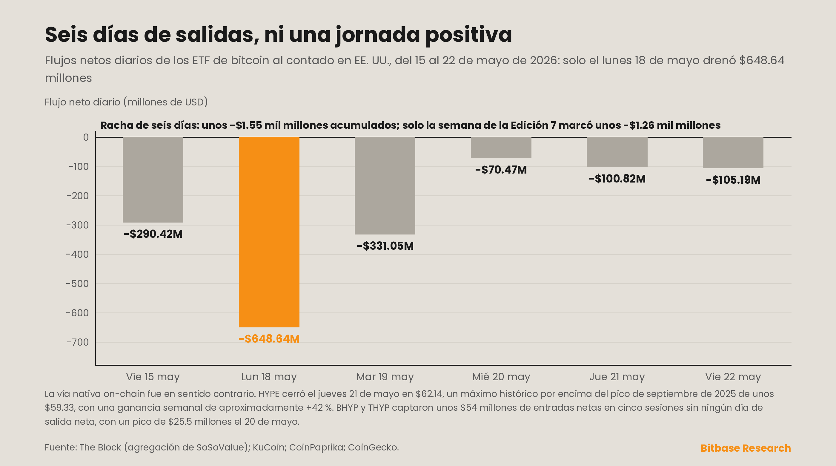 Flujos netos diarios de los ETF de bitcoin al contado estadounidenses en una racha de salidas de seis días y el precio al contado de HYPE marcando un máximo histórico