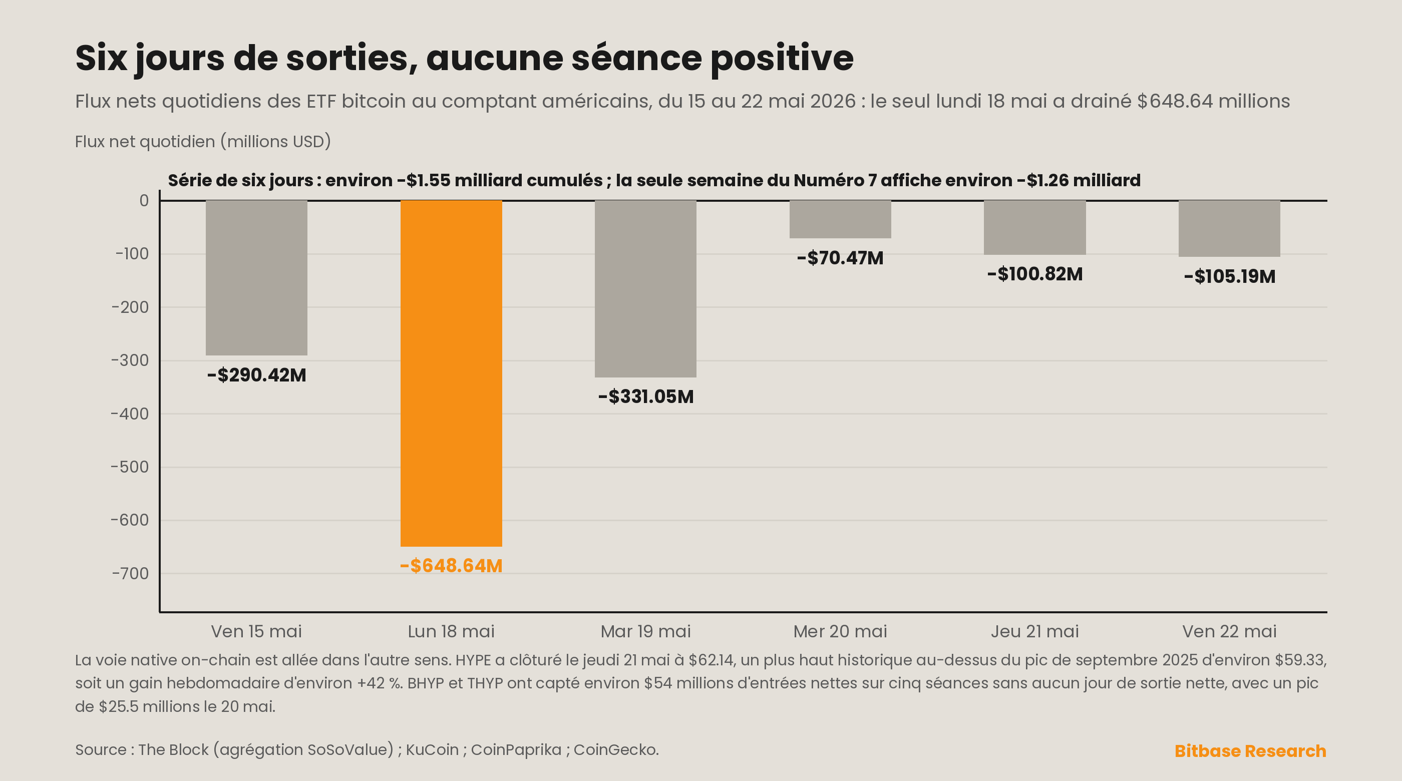 Flux nets quotidiens des ETF bitcoin au comptant américains pendant une série de sorties de six jours et prix au comptant de HYPE atteignant un plus haut historique