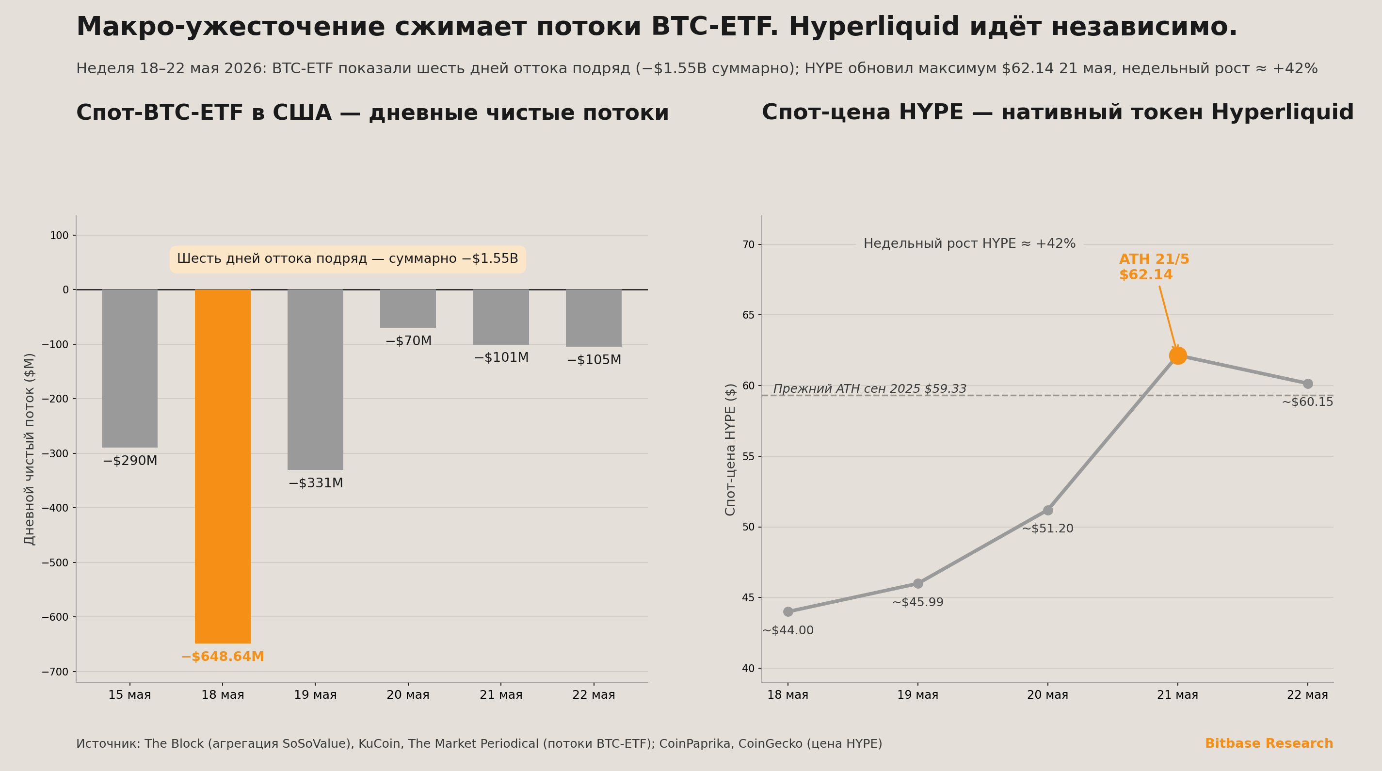 Дневные чистые потоки спот-биткоин-ETF в США на фоне шести дней оттока и