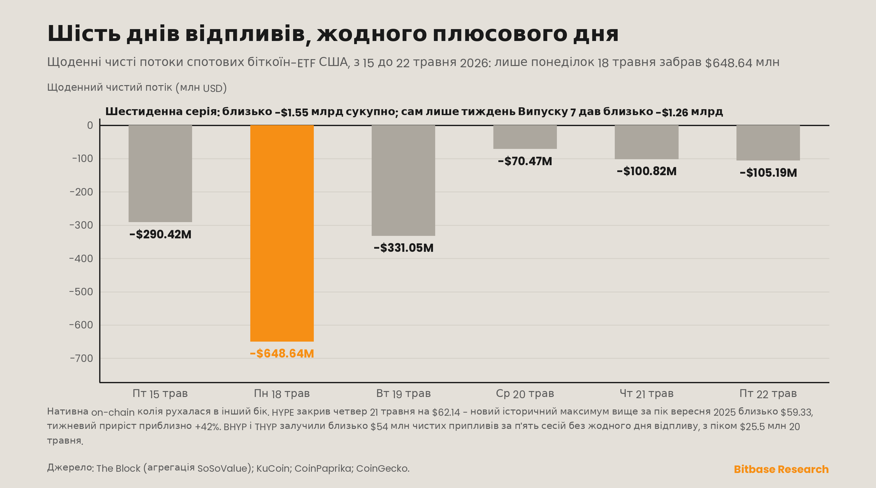 Щоденні чисті потоки американських спотових біткоїн-ETF на тлі шестиденної серії відпливів і спотова ціна HYPE на історичному максимумі