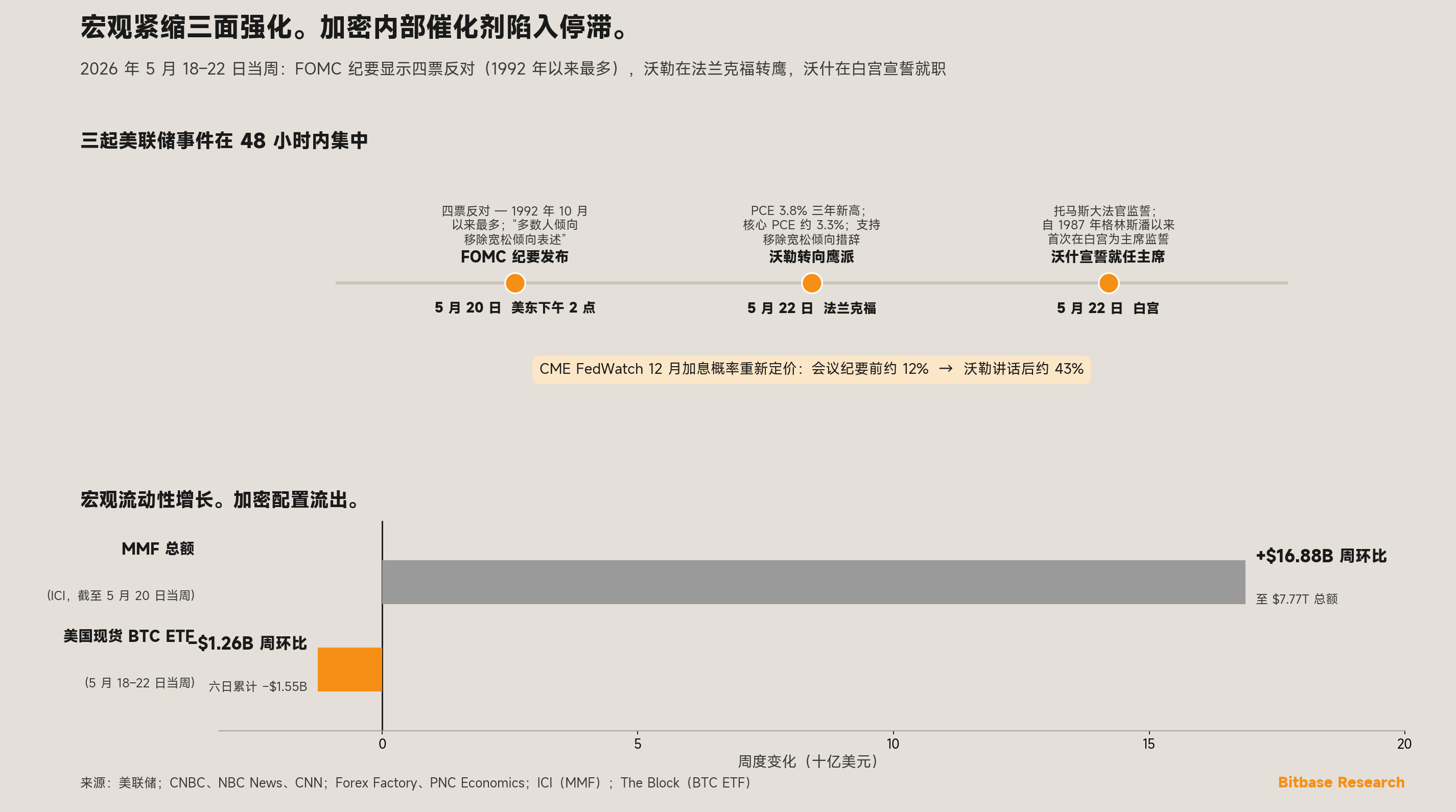 三起压缩的美联储事件与宏观流动性增长而加密配置流出