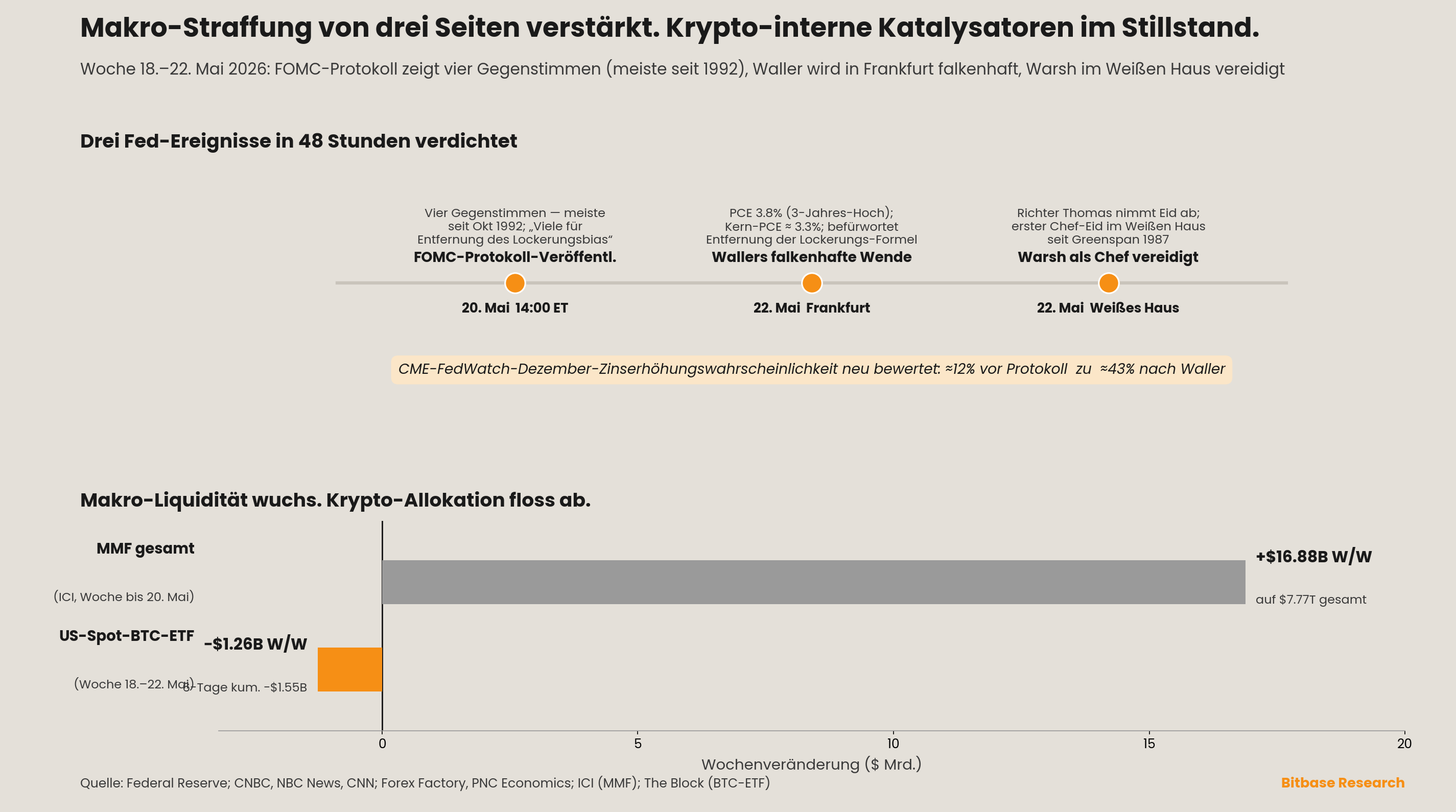 Drei verdichtete Fed-Ereignisse und wachsende Makro-Liquidität bei abfließender Krypto-Allokation