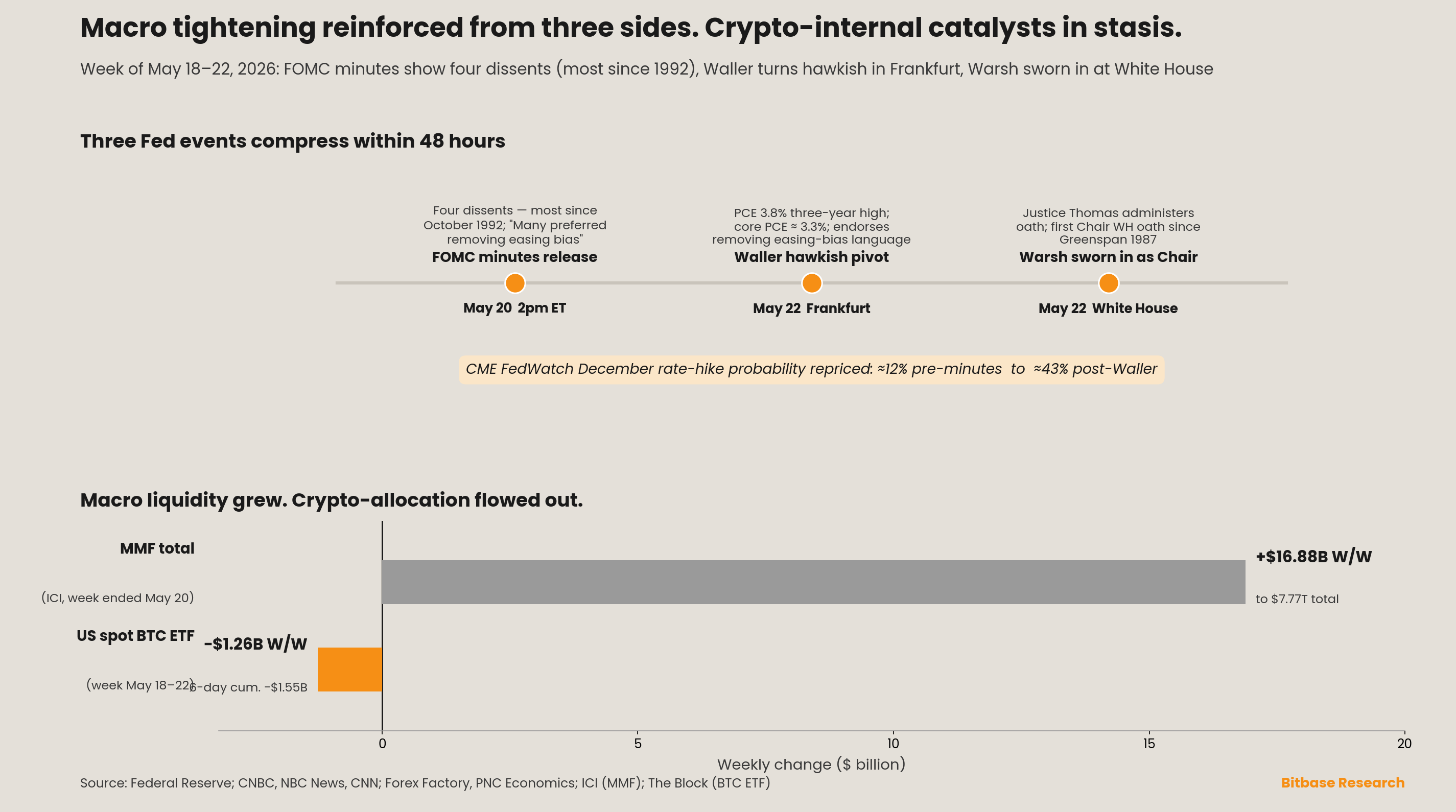 Three compressed Federal Reserve events and macro liquidity growing while crypto allocation