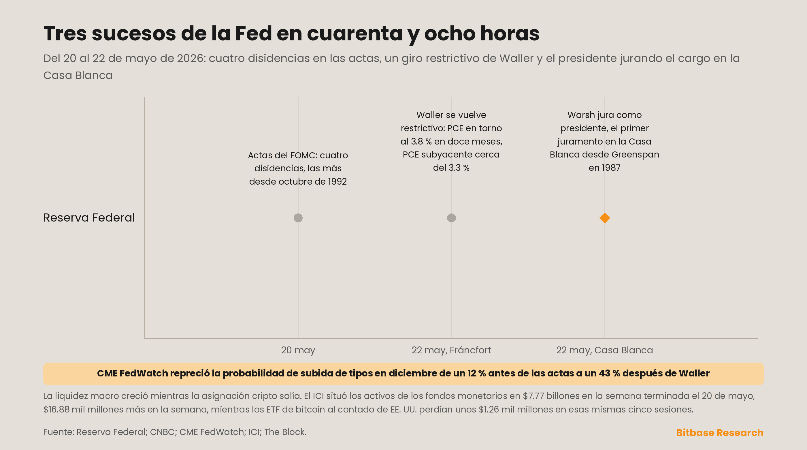 Tres acontecimientos comprimidos de la Reserva Federal y la liquidez macroeconómica creciendo mientras la asignación a cripto salía