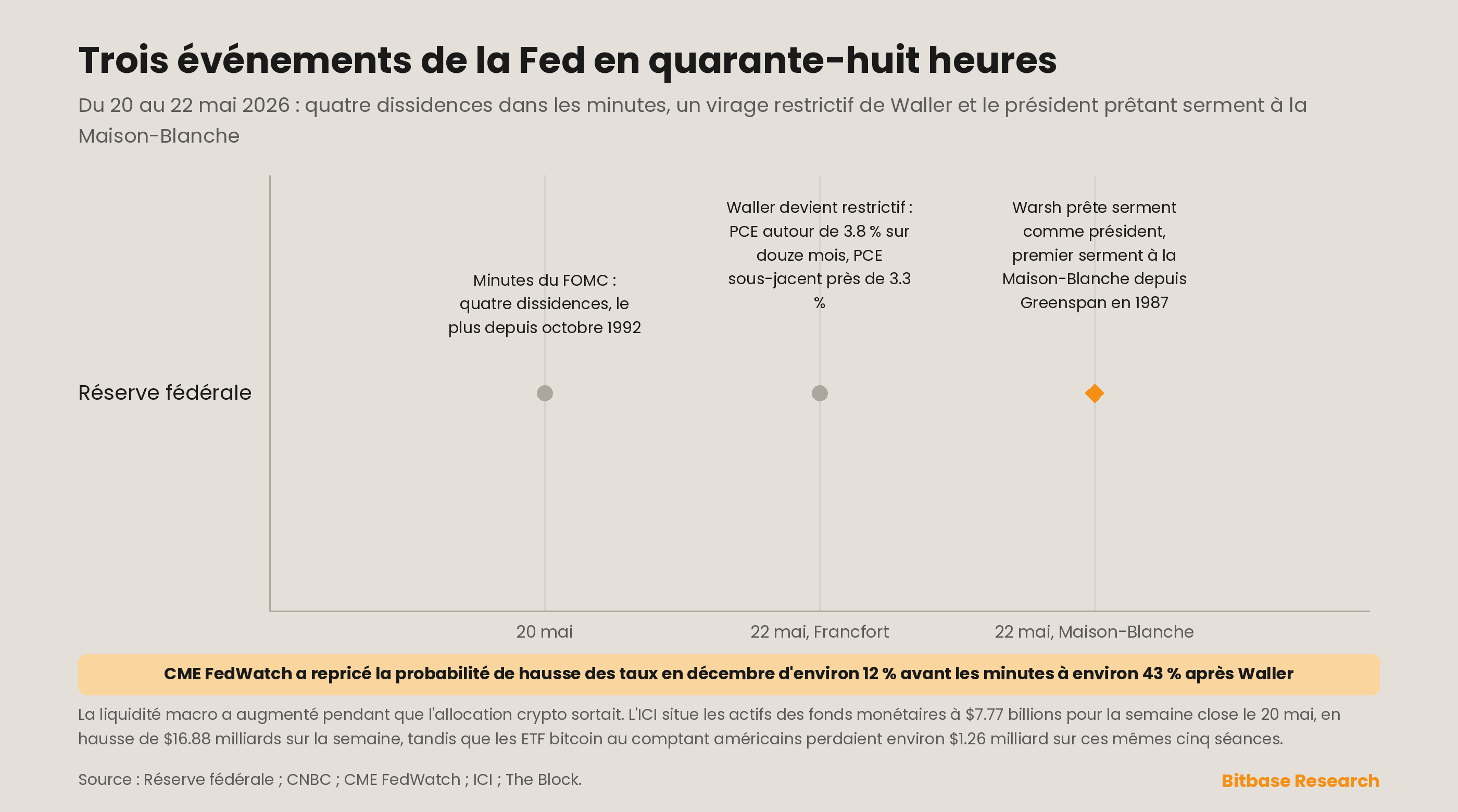 Trois événements comprimés de la Réserve fédérale et la liquidité macroéconomique en hausse tandis que l'allocation à la crypto sortait