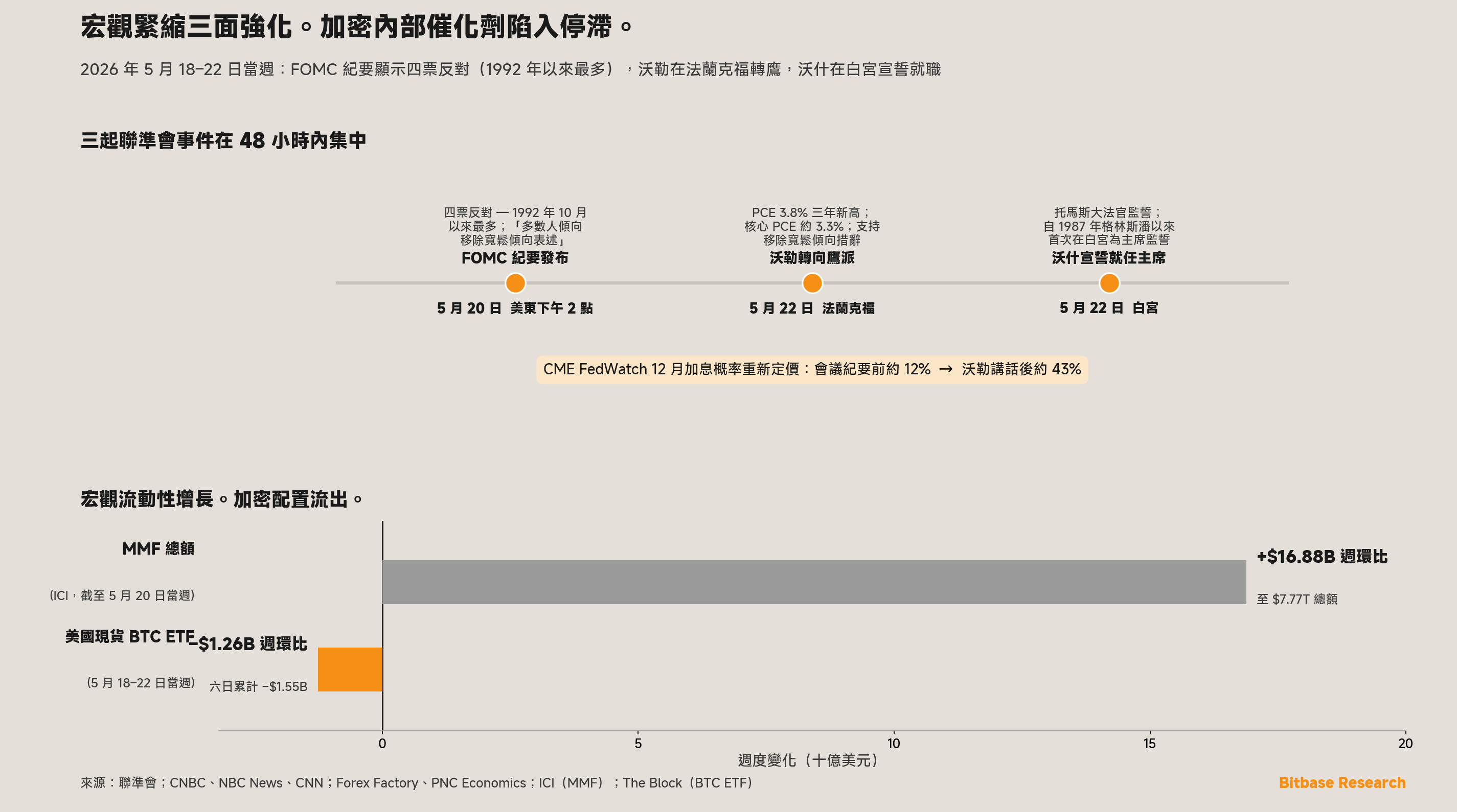 三起壓縮的聯準會事件與宏觀流動性增長而加密配置流出