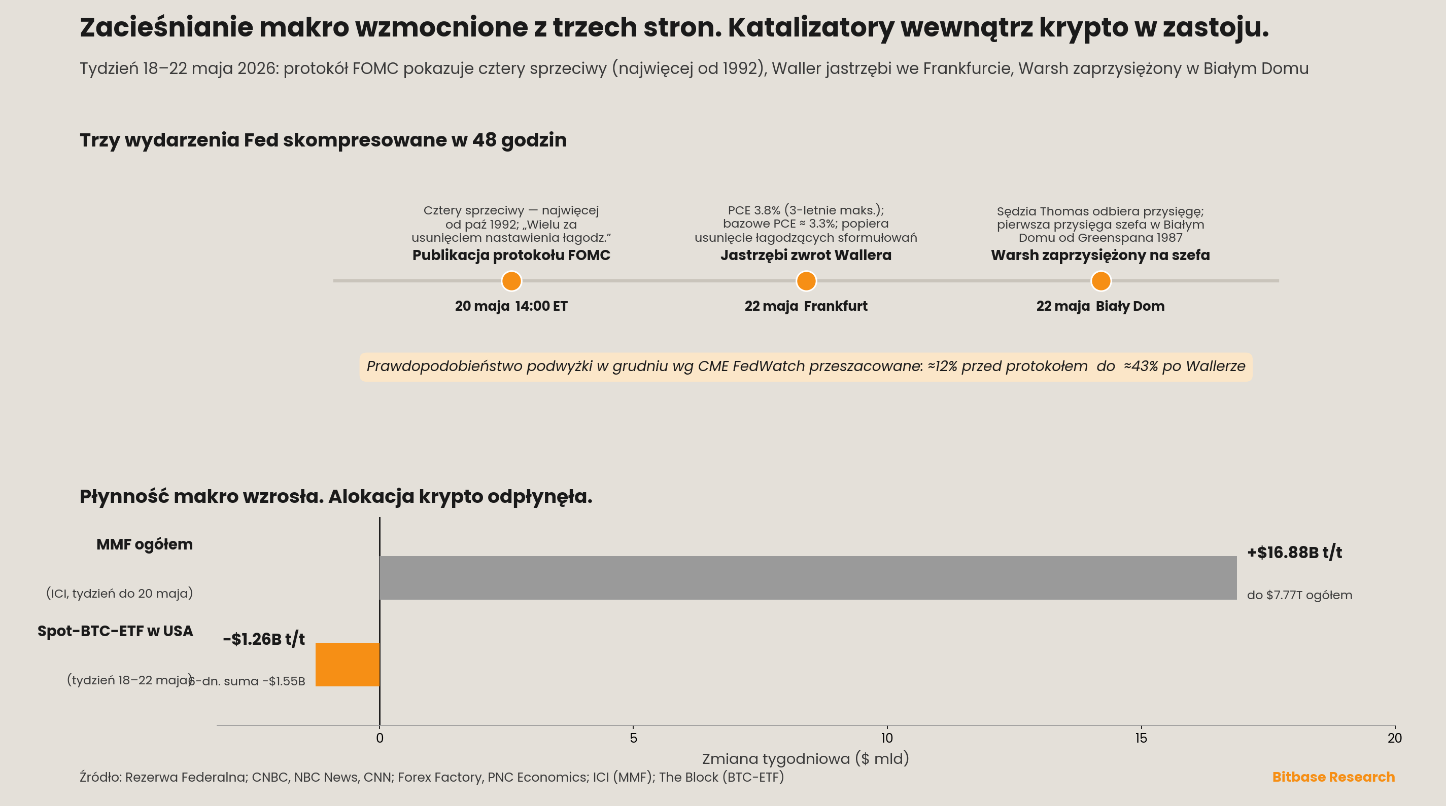 Trzy skompresowane wydarzenia Fed i rosnąca płynność makro przy odpływie alokacji krypto