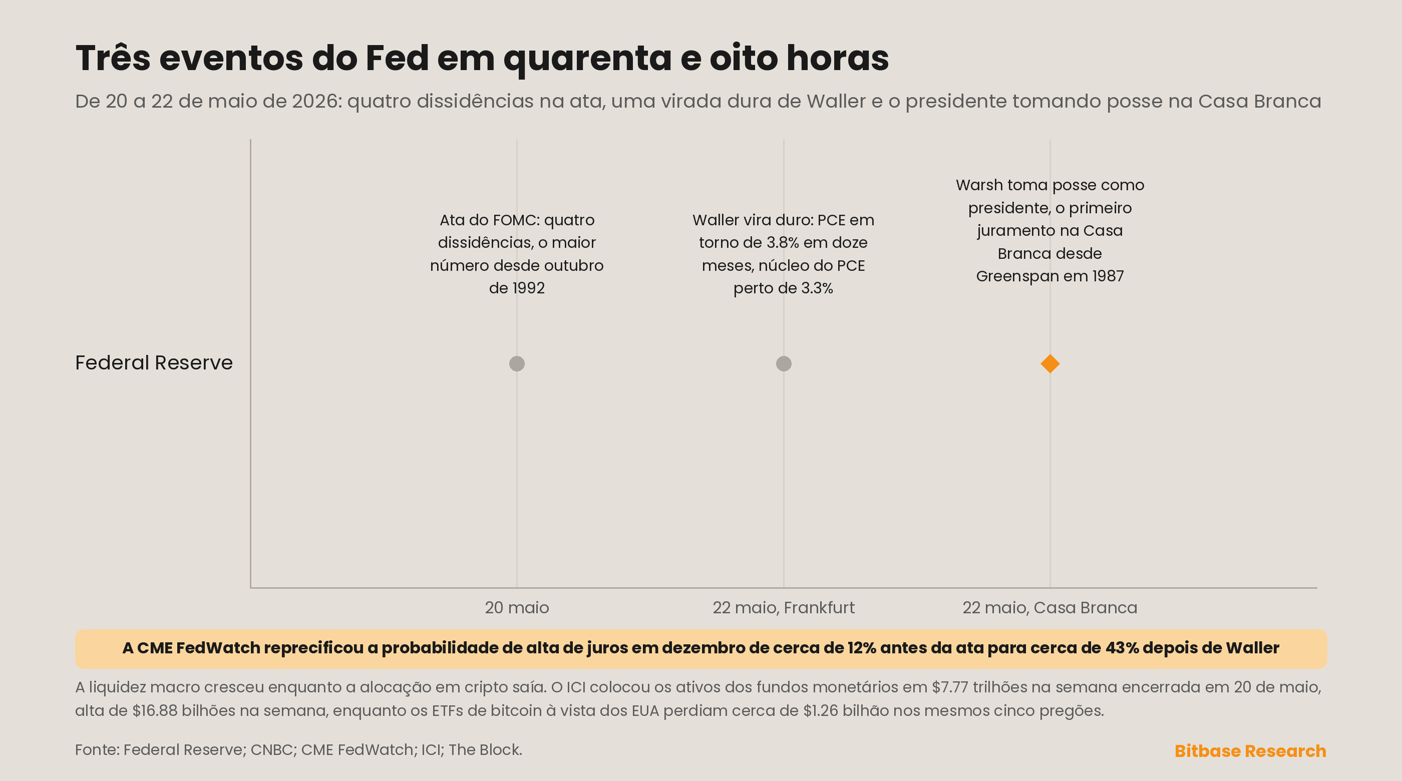 Três eventos comprimidos do Federal Reserve e a liquidez macroeconômica crescendo enquanto a alocação em cripto saía