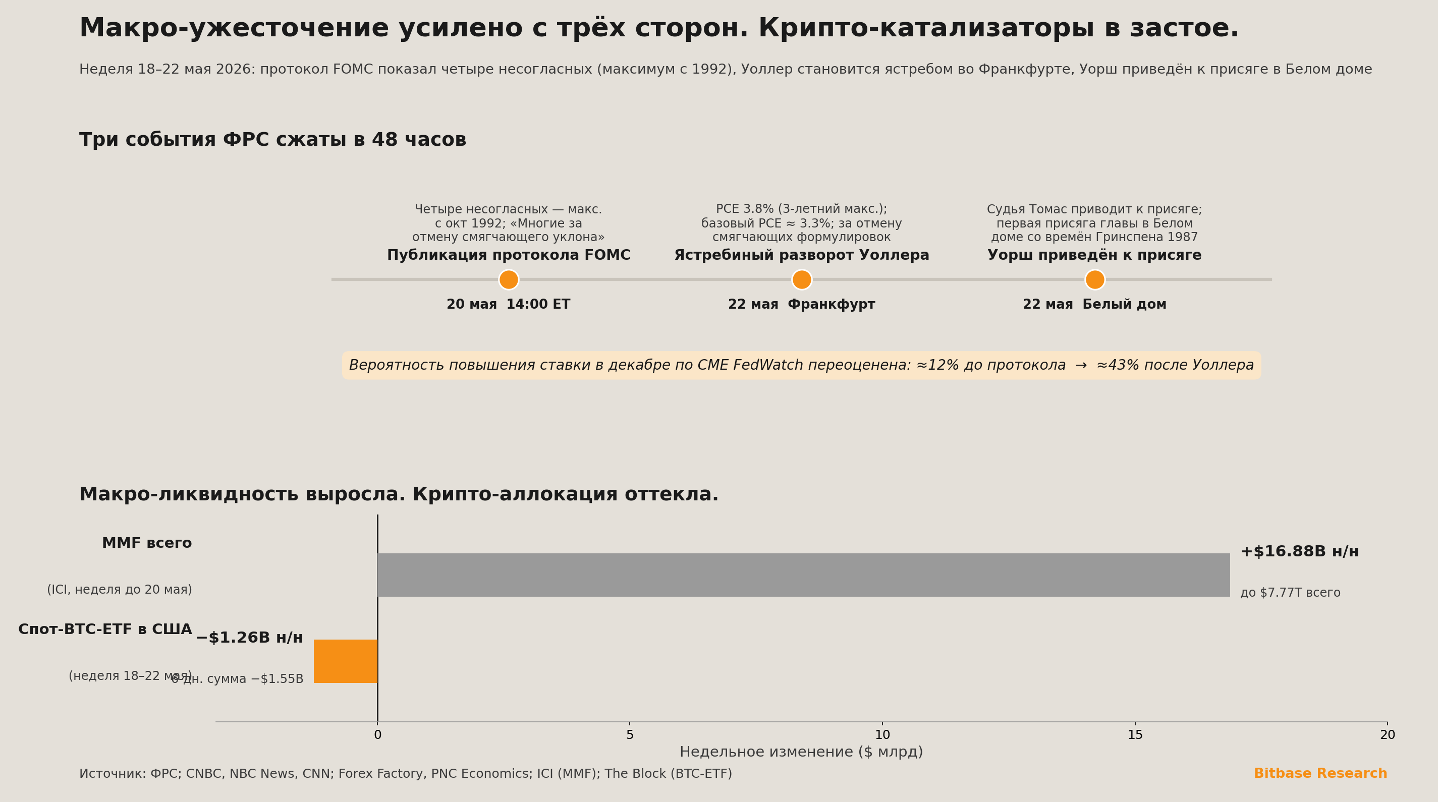 Три сжатых события ФРС и рост макро-ликвидности при оттоке крипто-аллокации