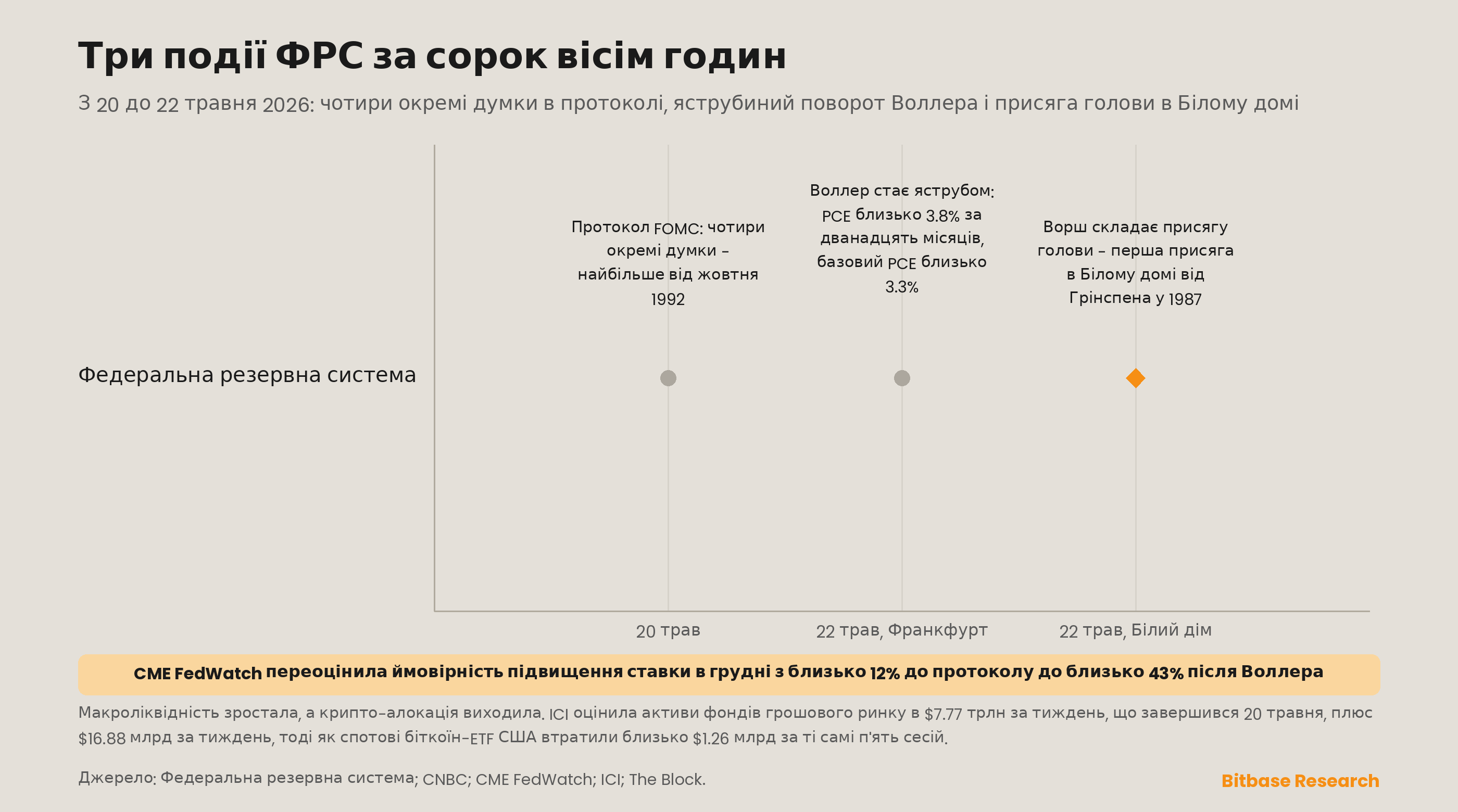 Три стиснуті події Федеральної резервної системи і зростання макроліквідності на тлі відпливу з криптоалокації