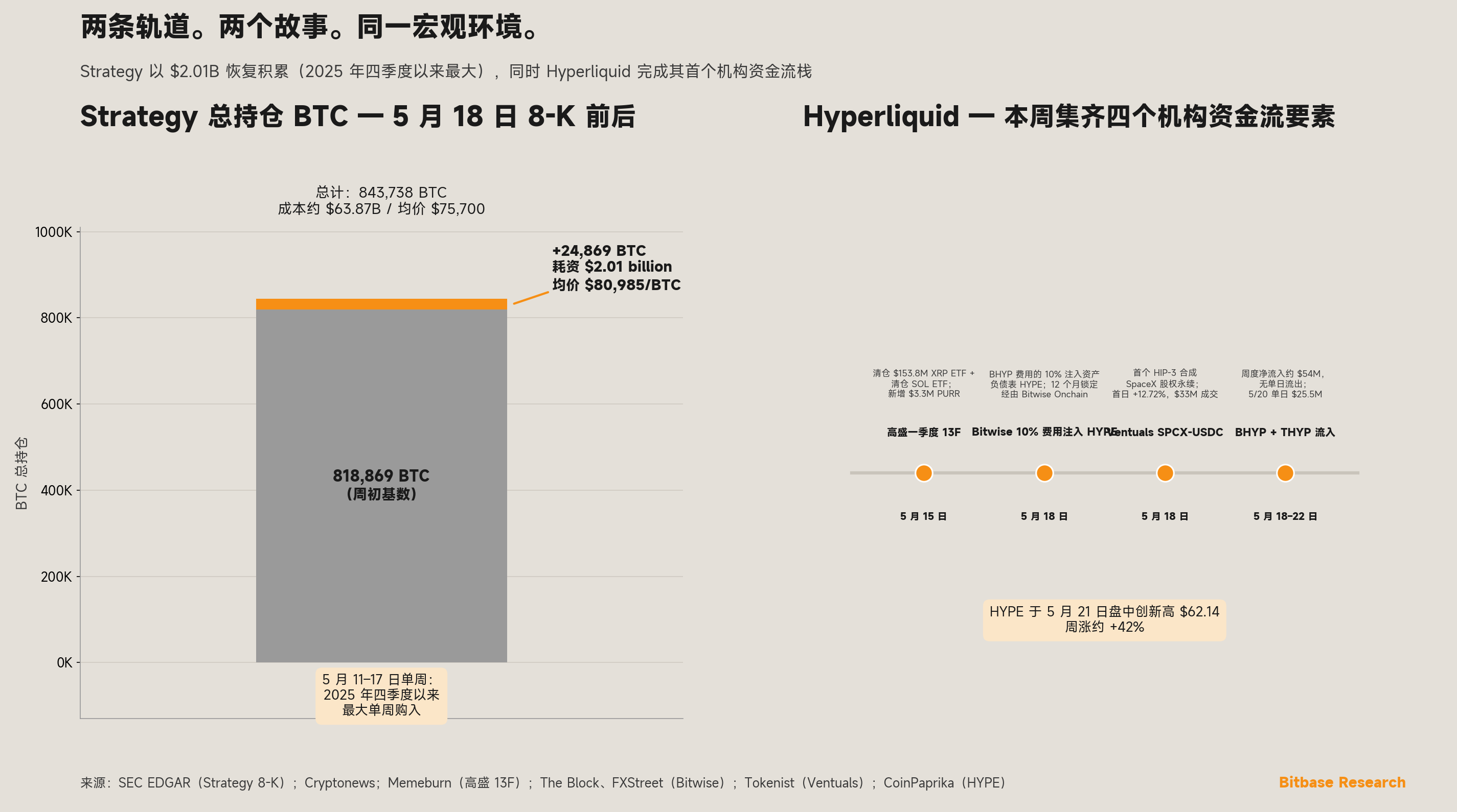 Strategy 总比特币持仓在 5 月 18 日