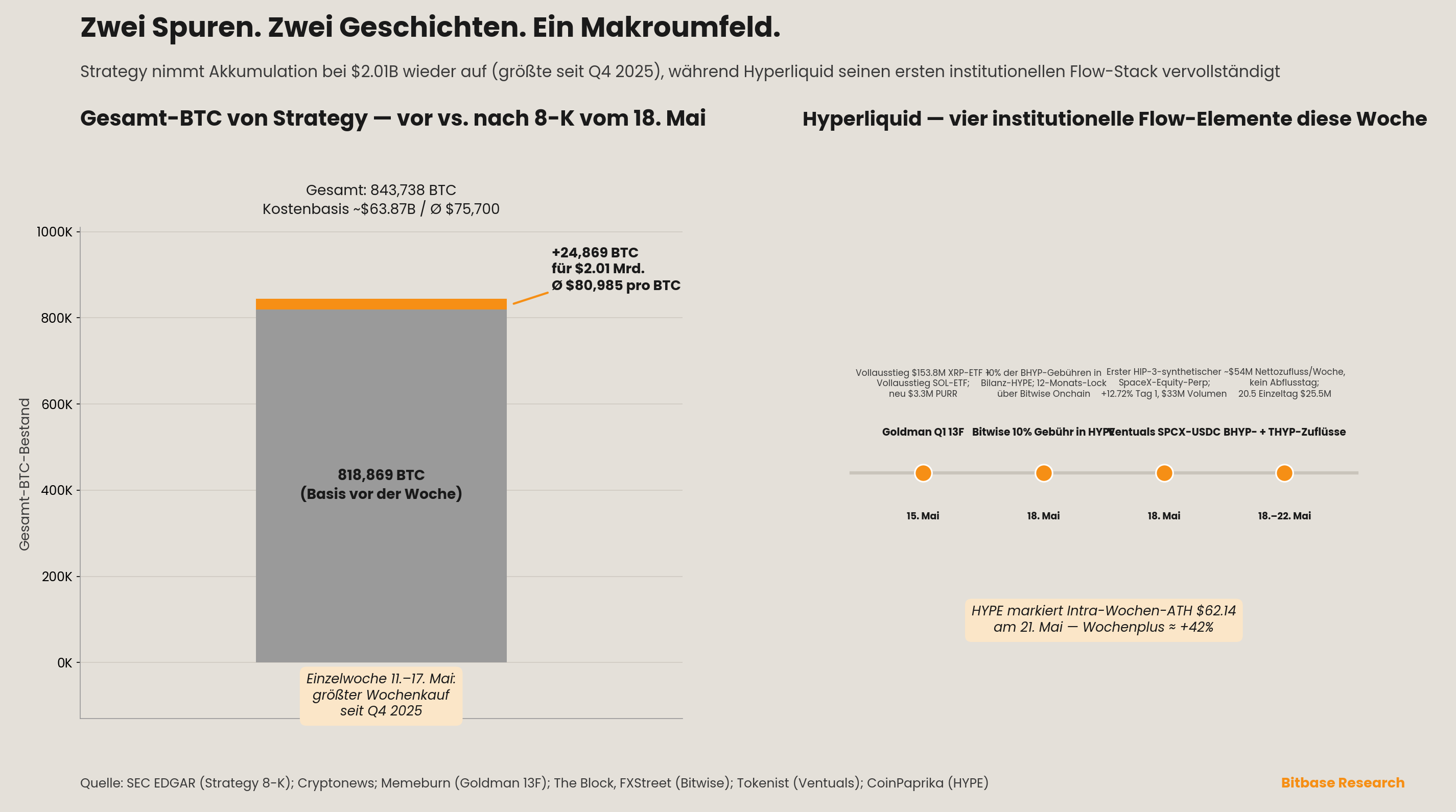 Strategys gesamte Bitcoin-Bestände vor und nach dem 8-K vom 18. Mai und