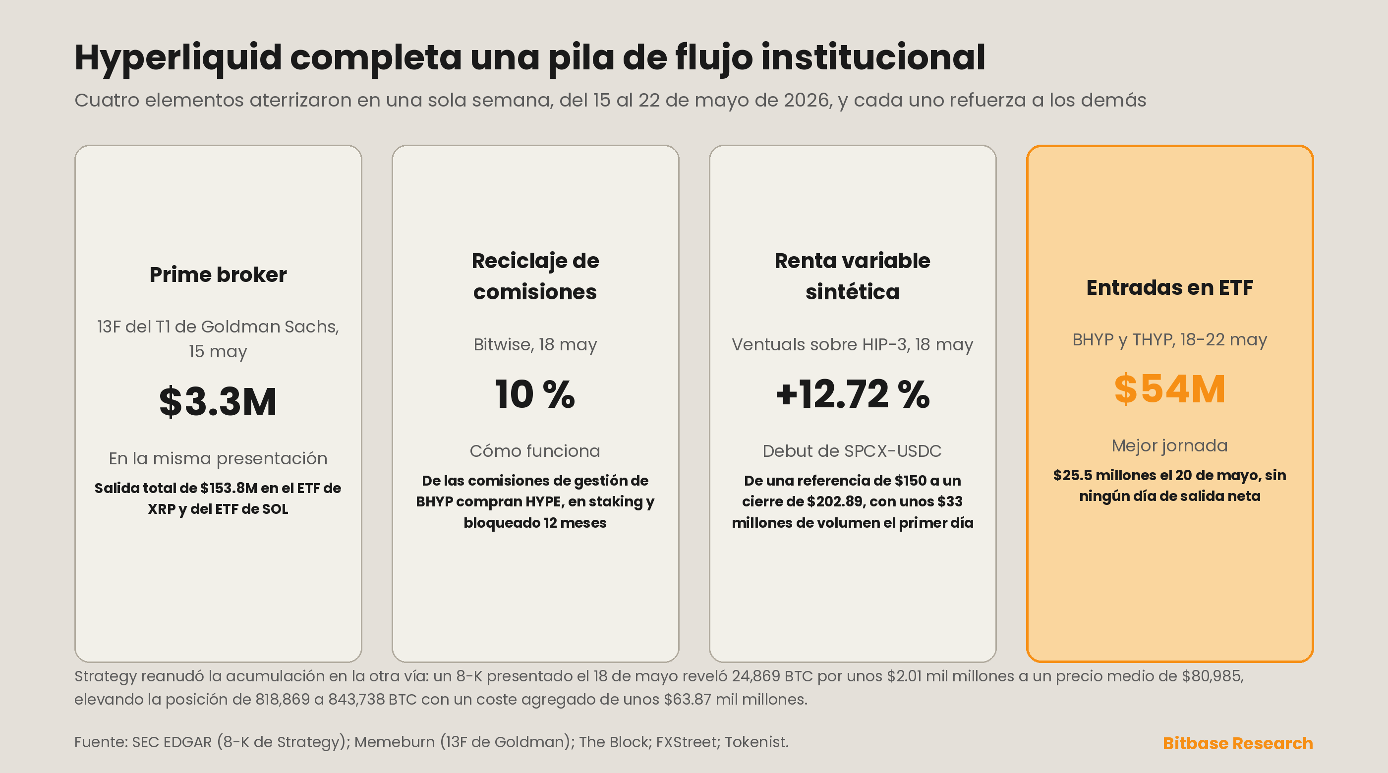 Las tenencias totales de bitcoin de Strategy antes y después del 8-K del 18 de mayo y los cuatro elementos del flujo institucional de Hyperliquid
