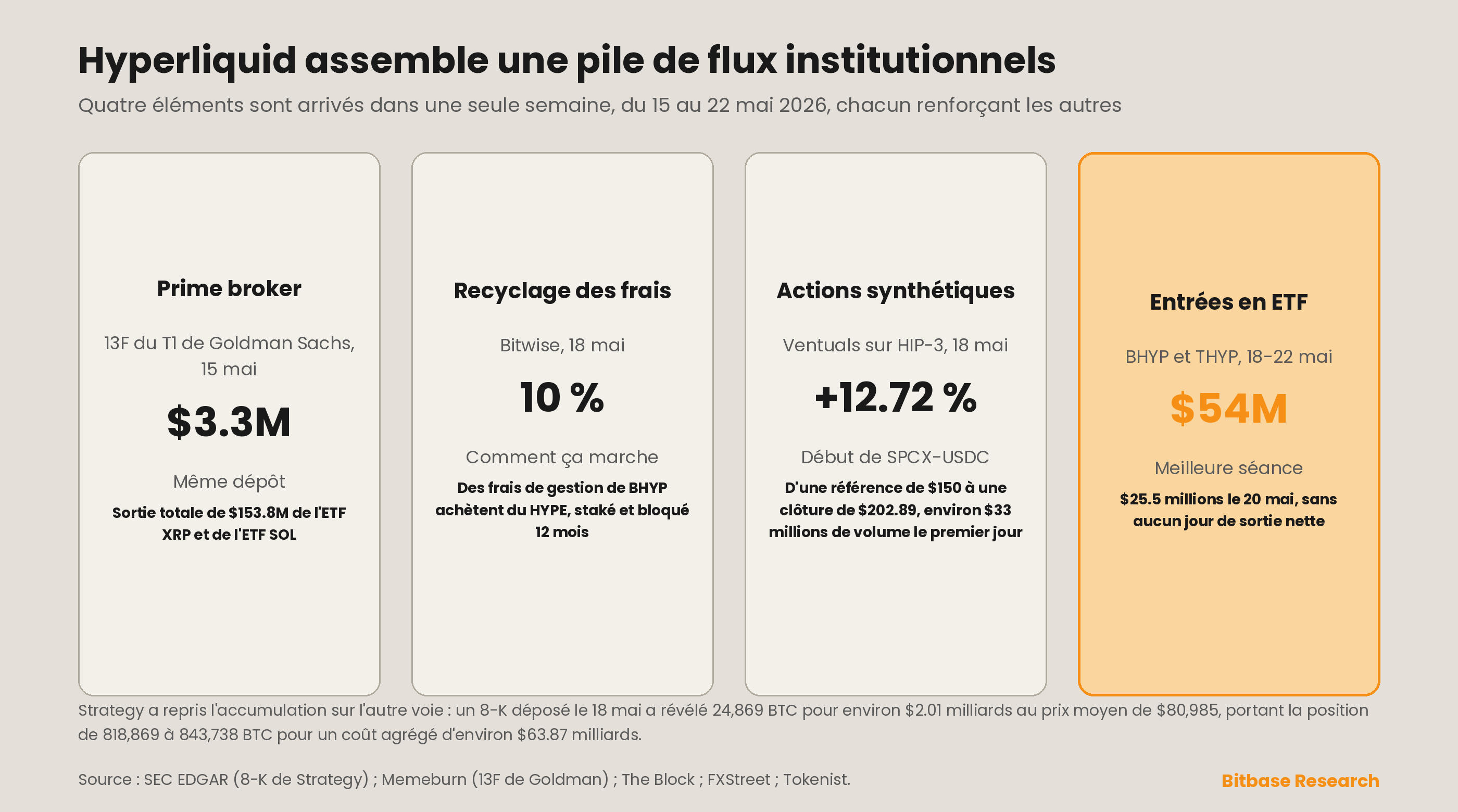 Les avoirs totaux en bitcoin de Strategy avant et après le 8-K du 18 mai et les quatre éléments du flux institutionnel de Hyperliquid