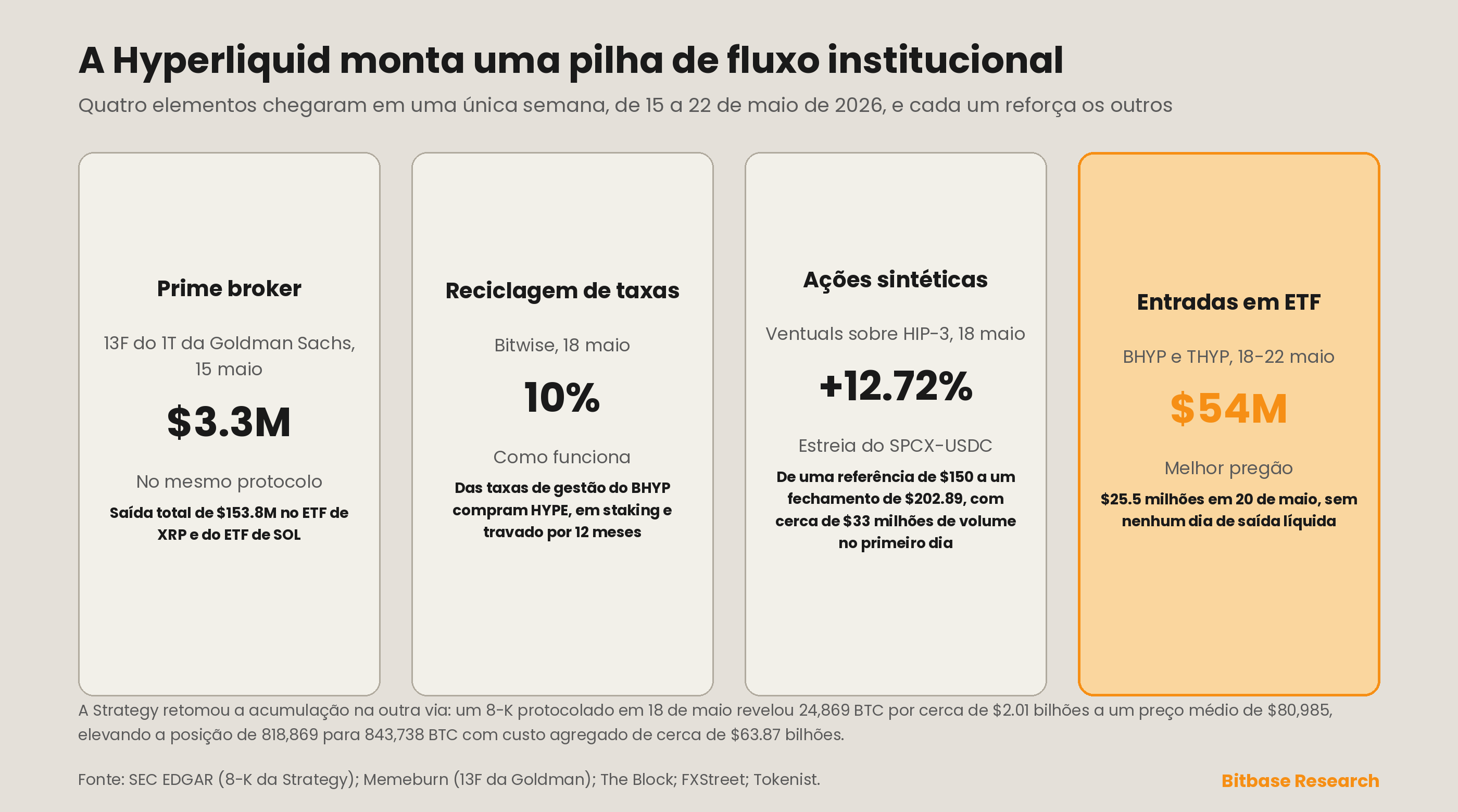 As posições totais em bitcoin da Strategy antes e depois do 8-K de 18 de maio e os quatro elementos do fluxo institucional da Hyperliquid