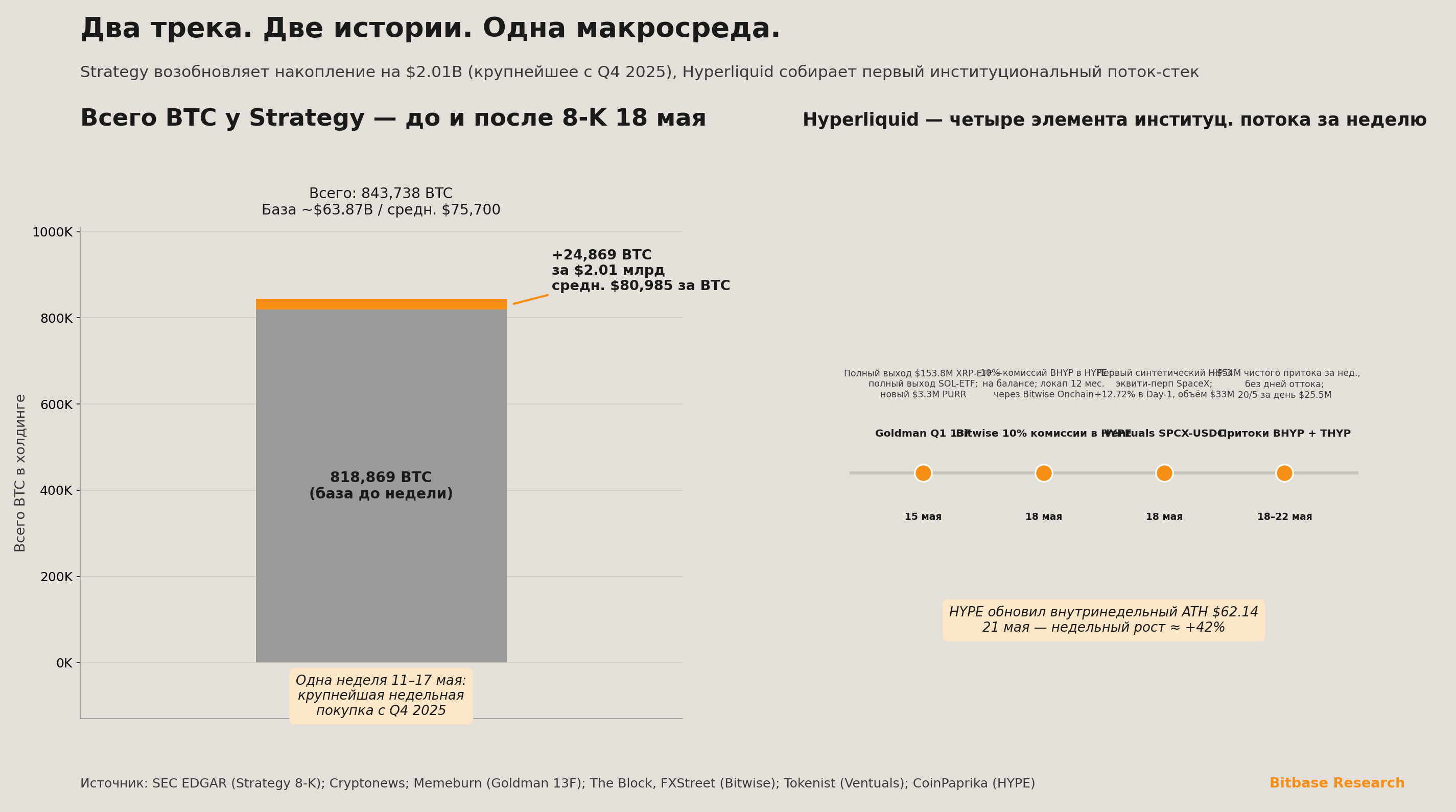 Совокупные биткоин-холдинги Strategy до и после 8-K 18 мая и четыре элемента