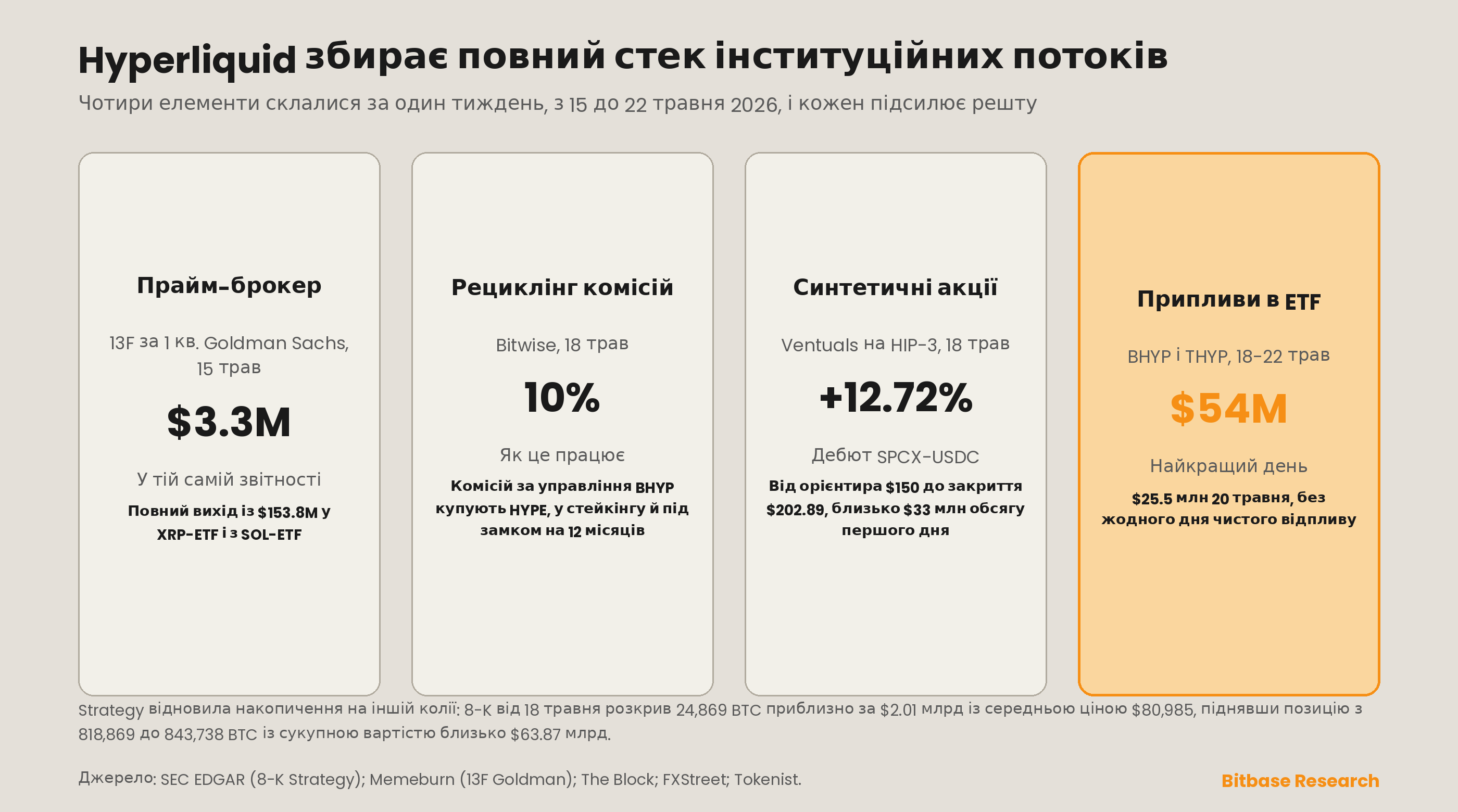 Сукупні біткоїн-позиції Strategy до і після 8-K від 18 травня та чотири елементи інституційного потоку Hyperliquid