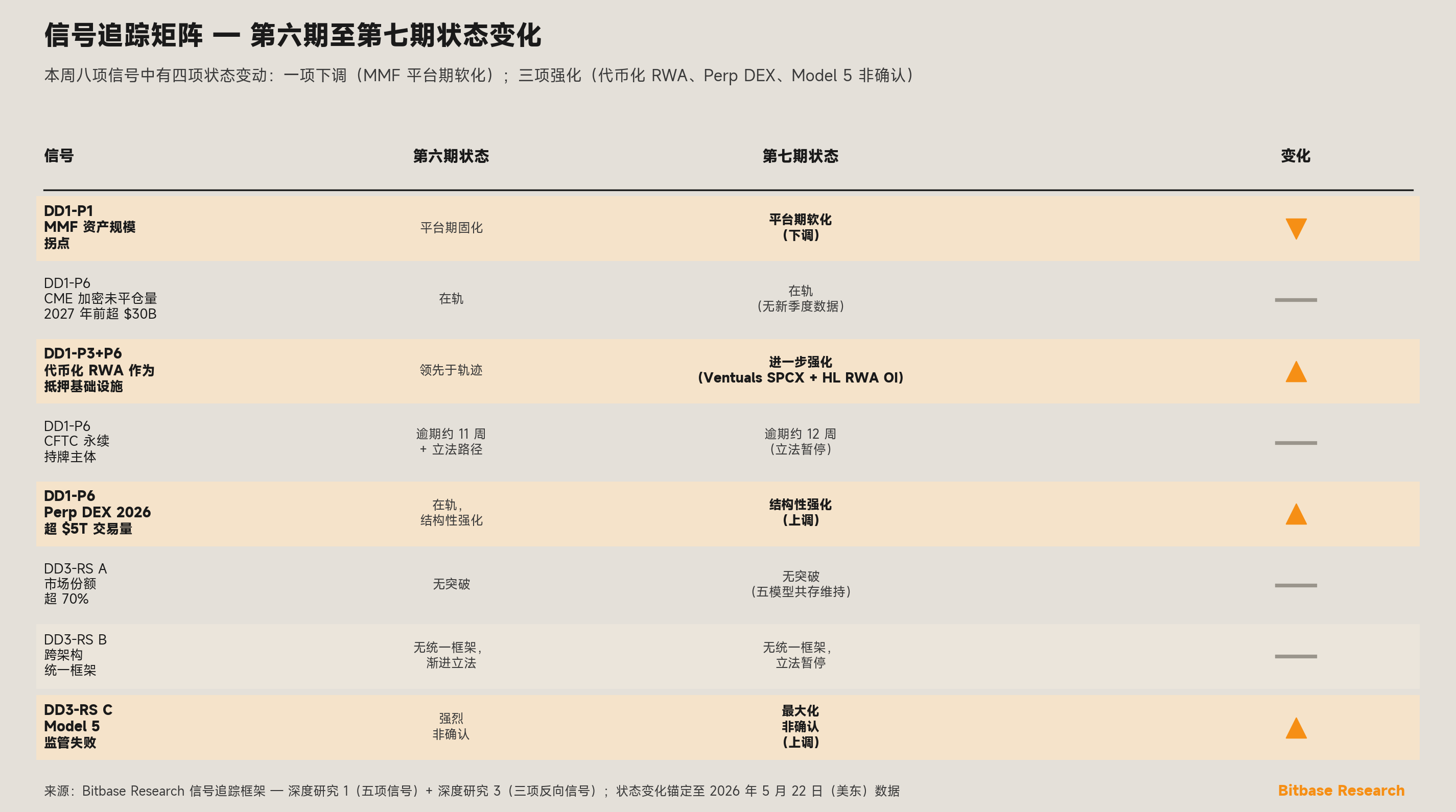 第六期至第七期状态变化的信号追踪矩阵