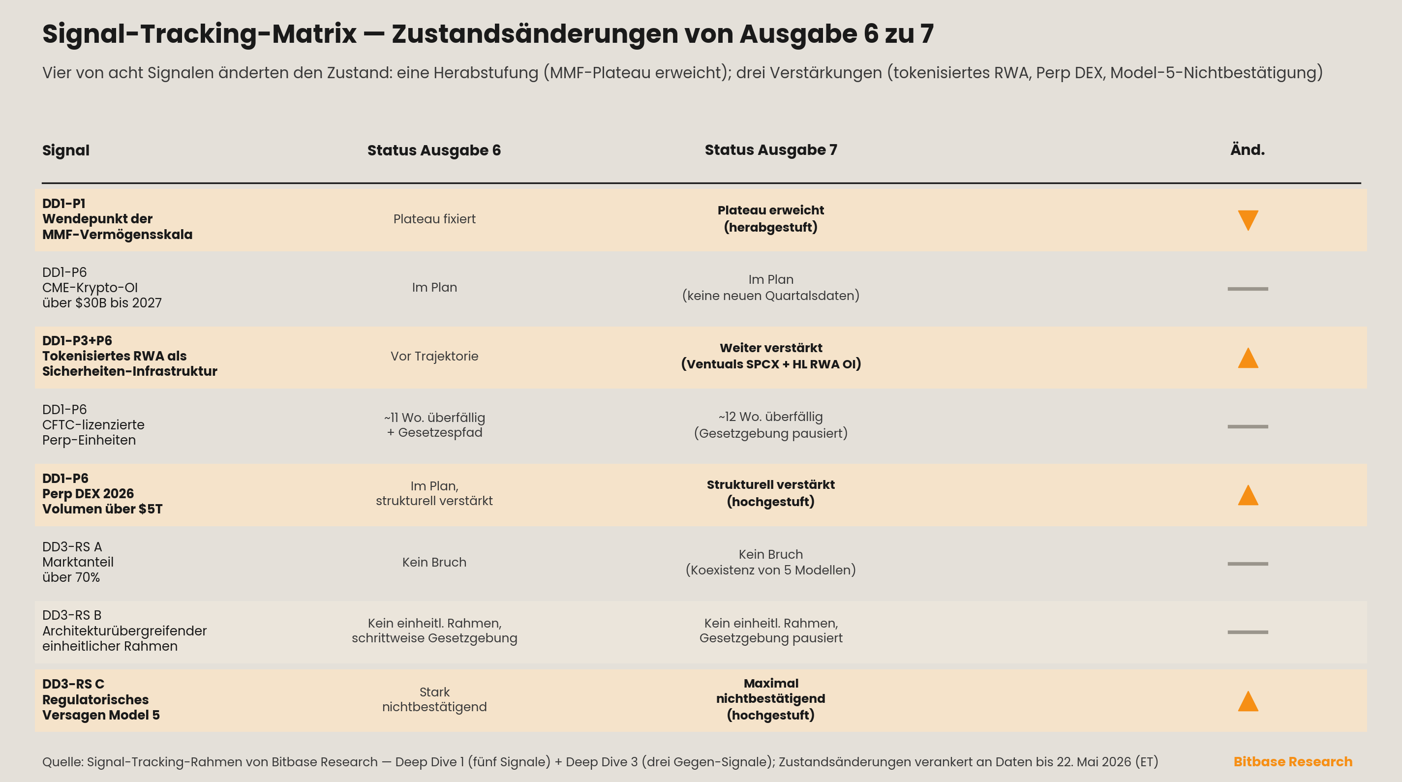 Signal-Tracking-Matrix der Zustandsänderungen von Ausgabe 6 zu Ausgabe 7