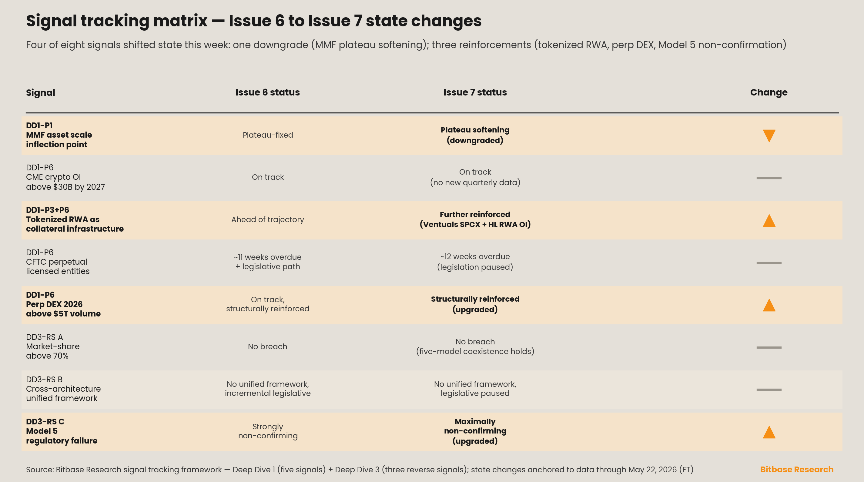 Signal tracking matrix of state changes from Issue 6 to Issue 7