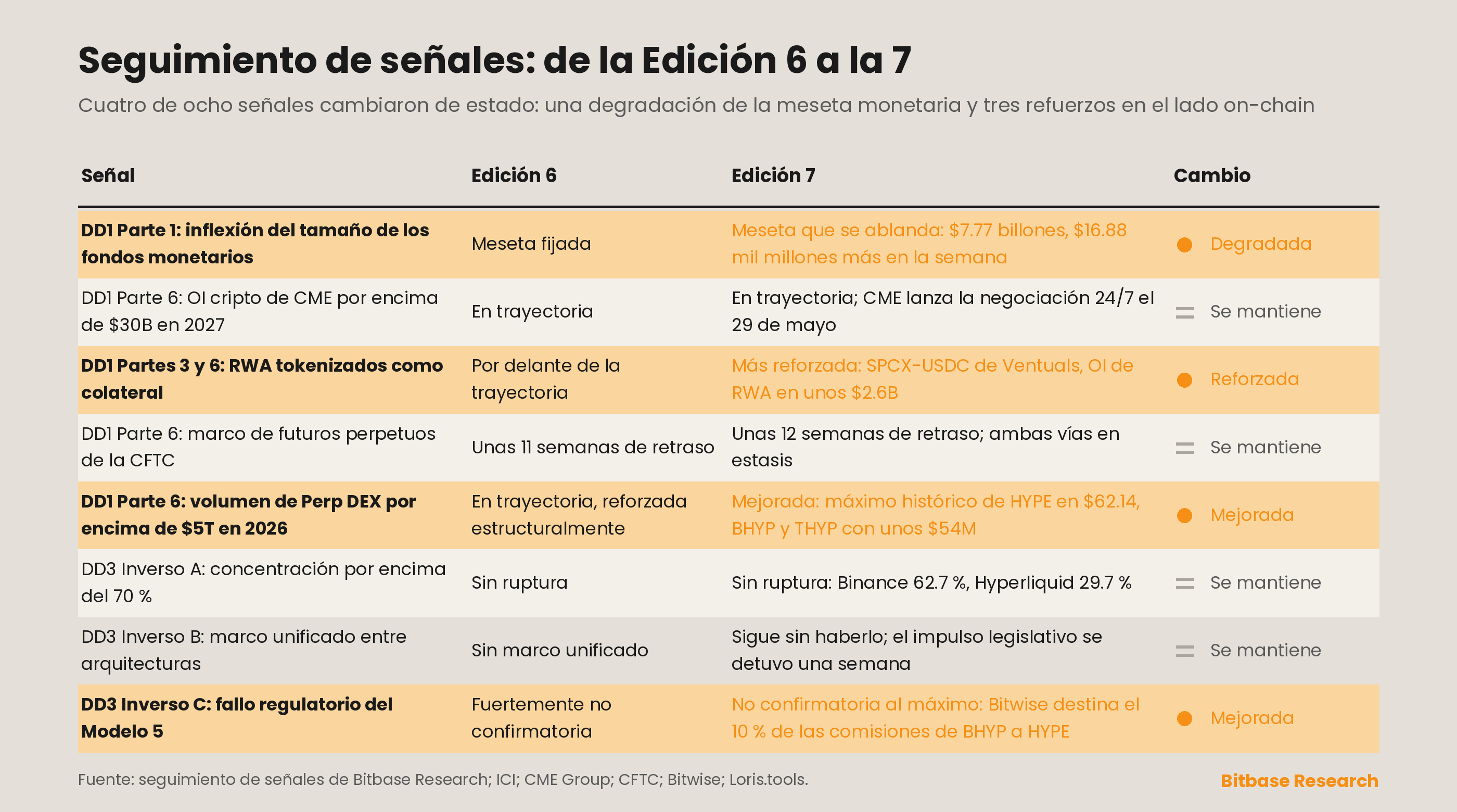 Matriz de seguimiento de señales con los cambios de estado de la Edición 6 a la Edición 7